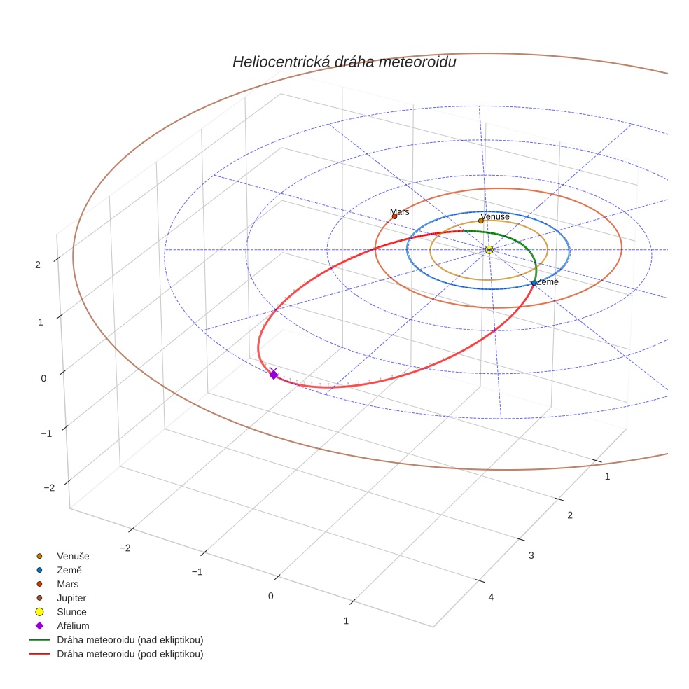 orbit plot