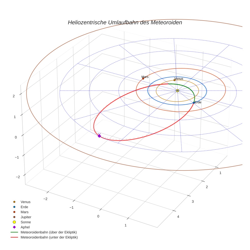 orbit plot