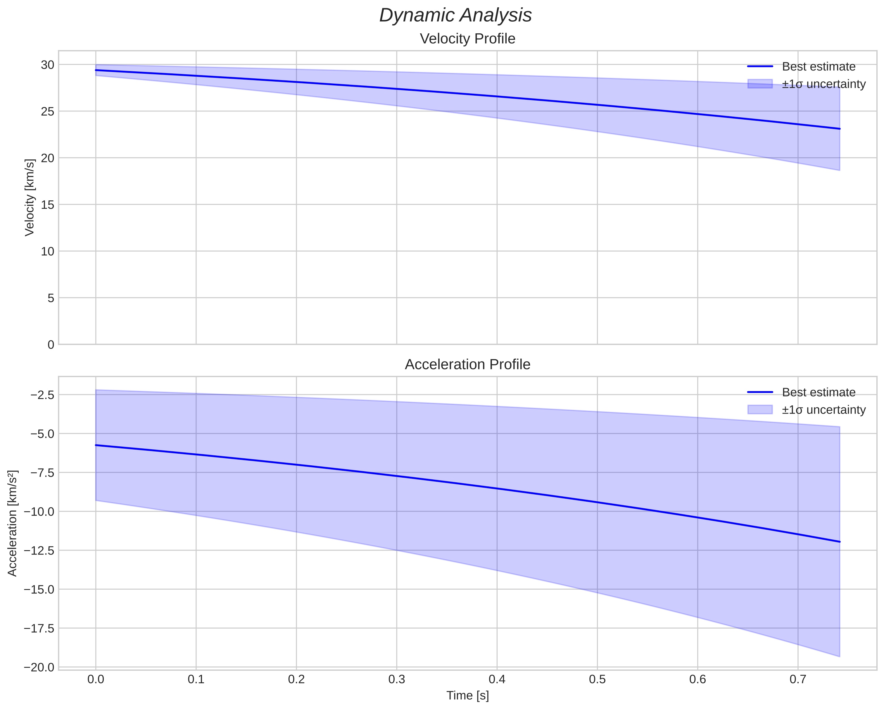 speed and acceleration