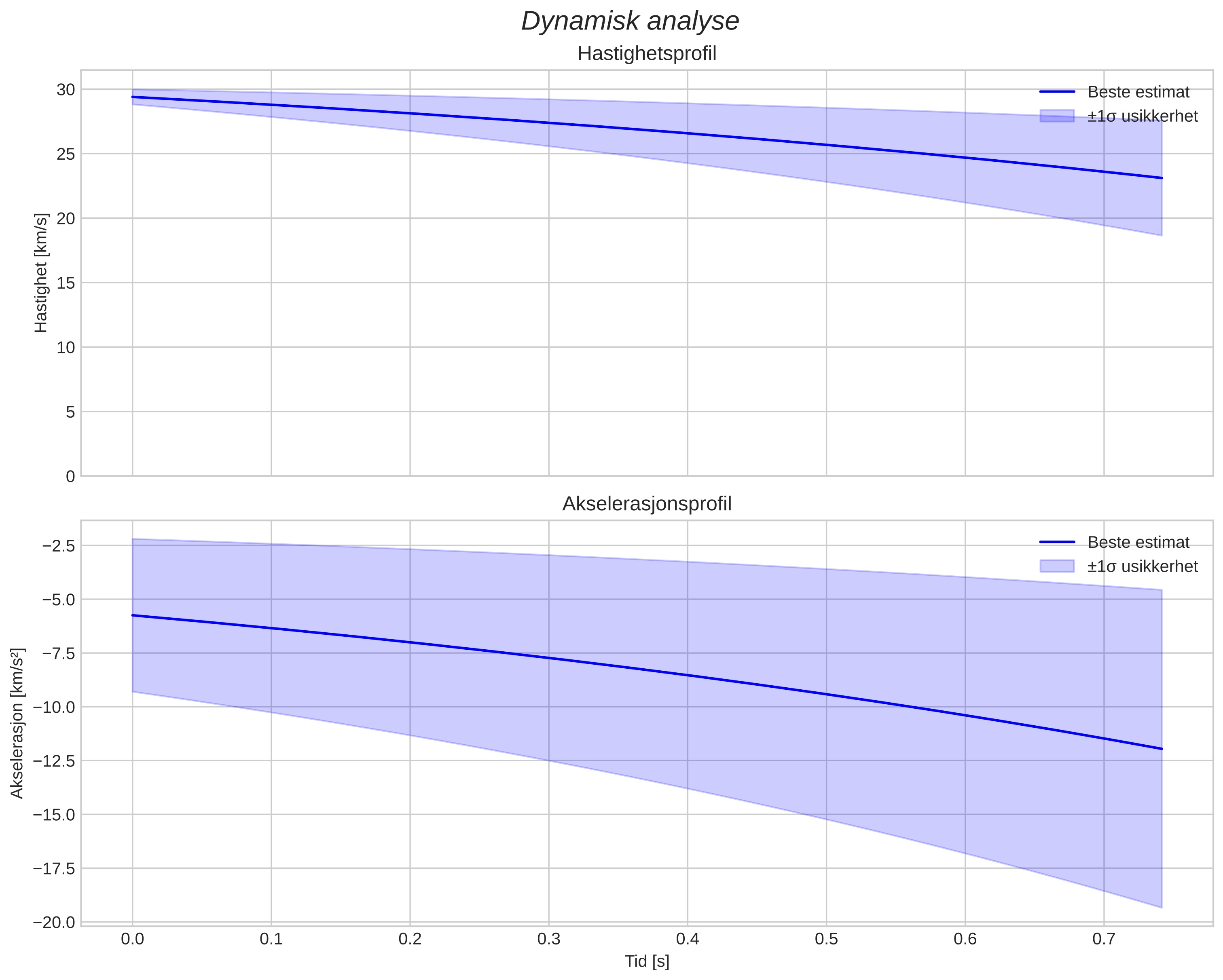 speed and acceleration