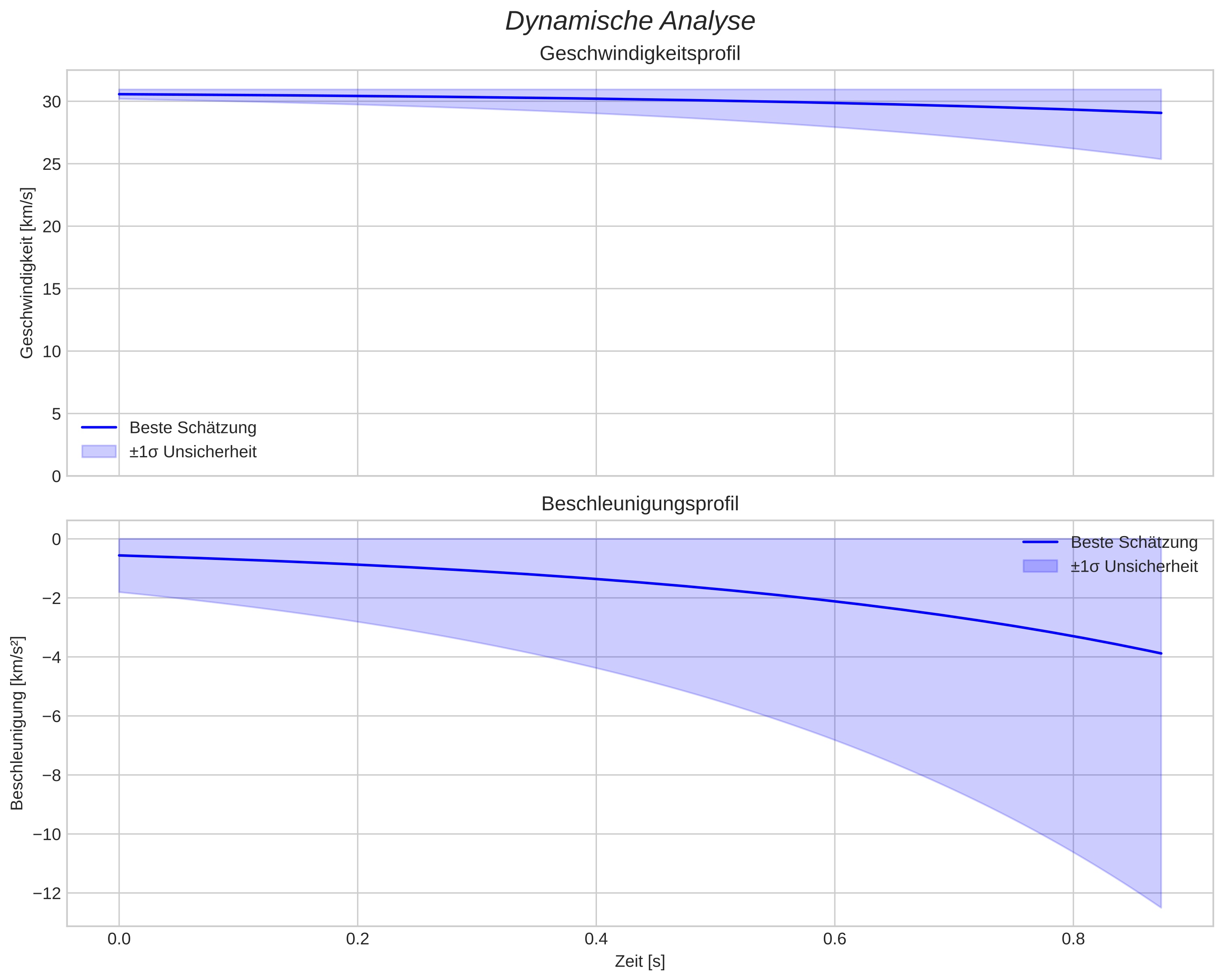 speed and acceleration