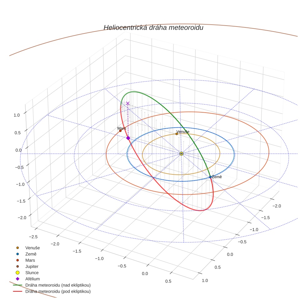 orbit plot