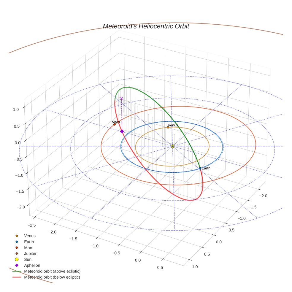 orbit plot