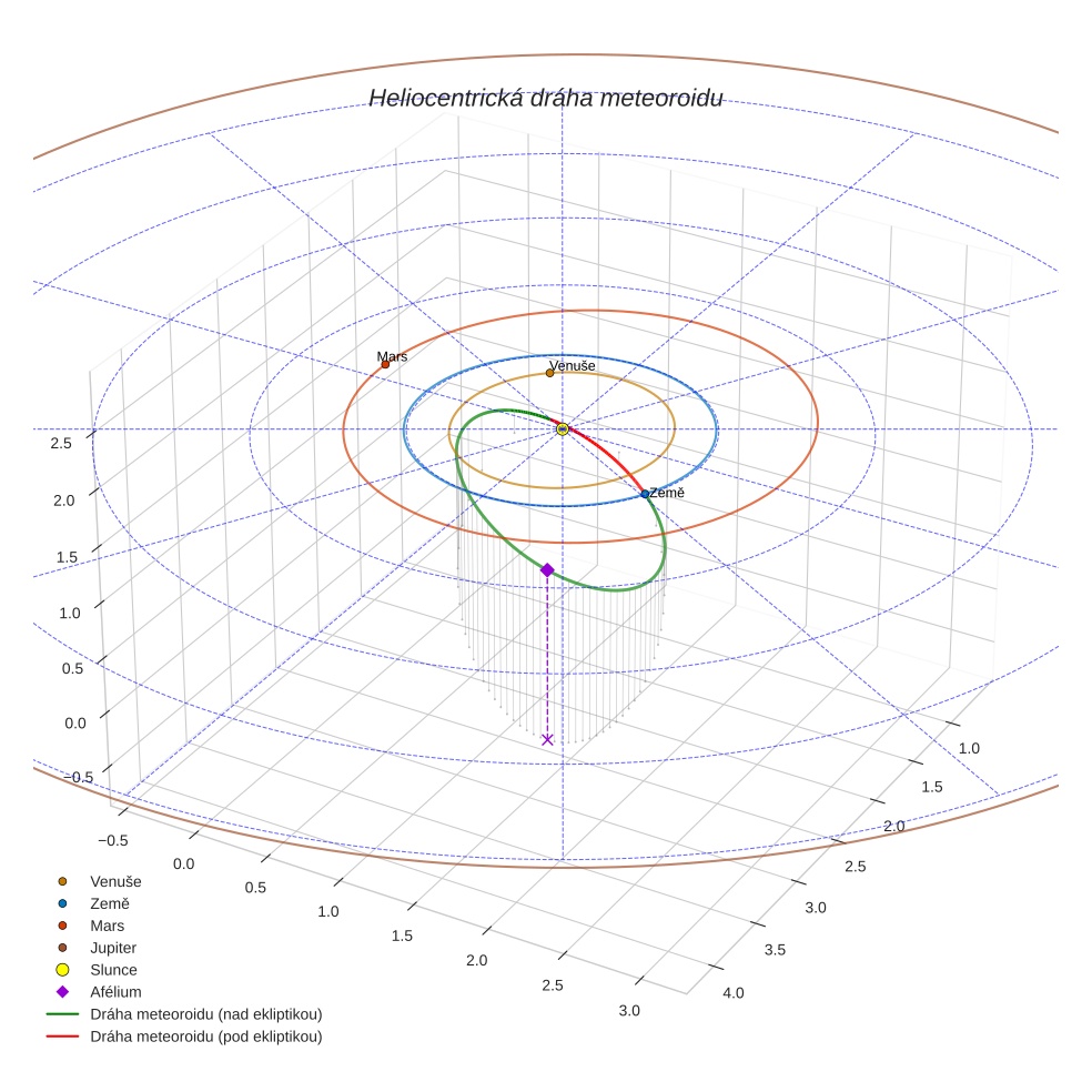 orbit plot
