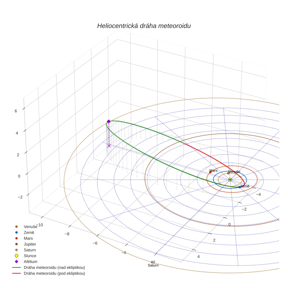 orbit plot
