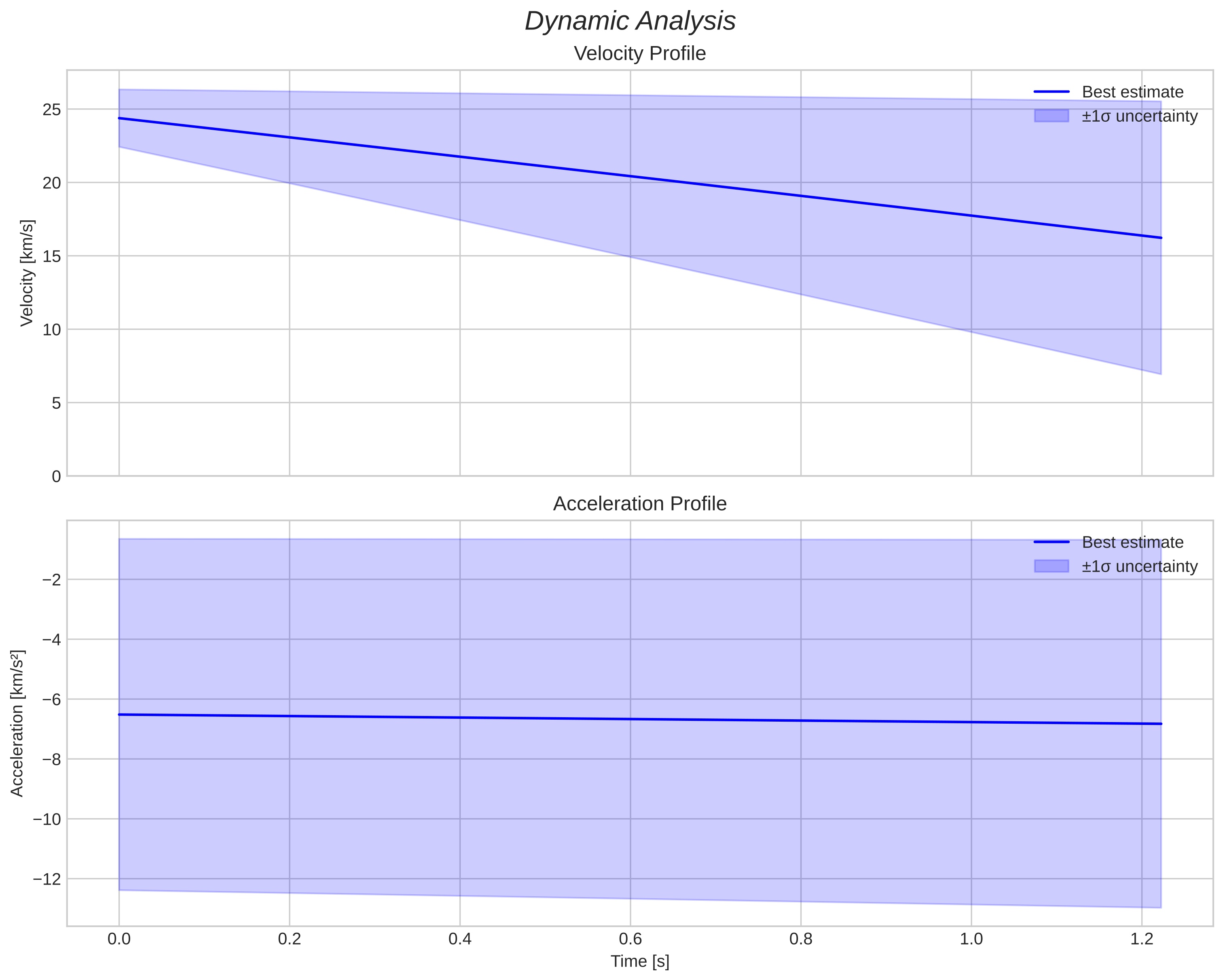 speed and acceleration