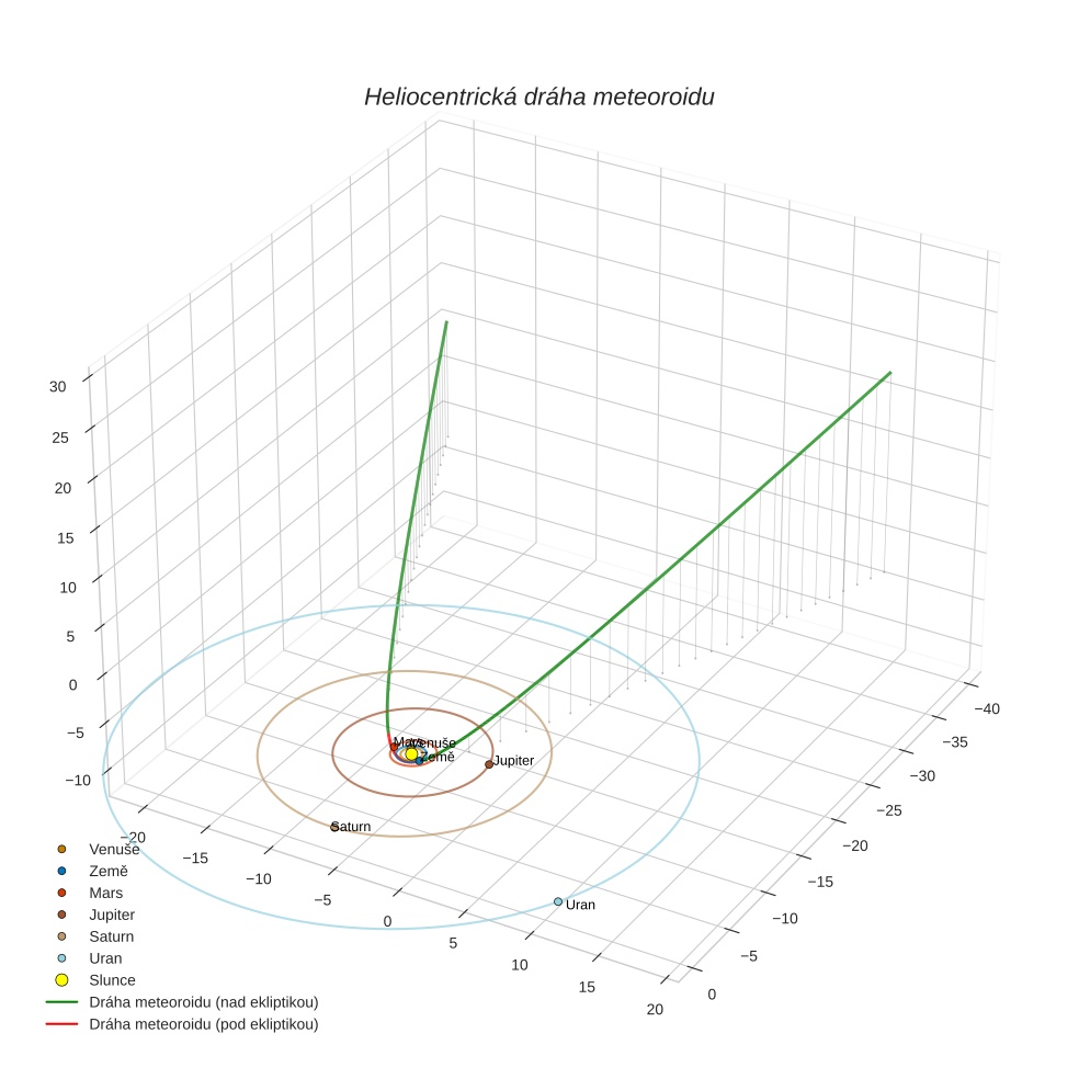 orbit plot