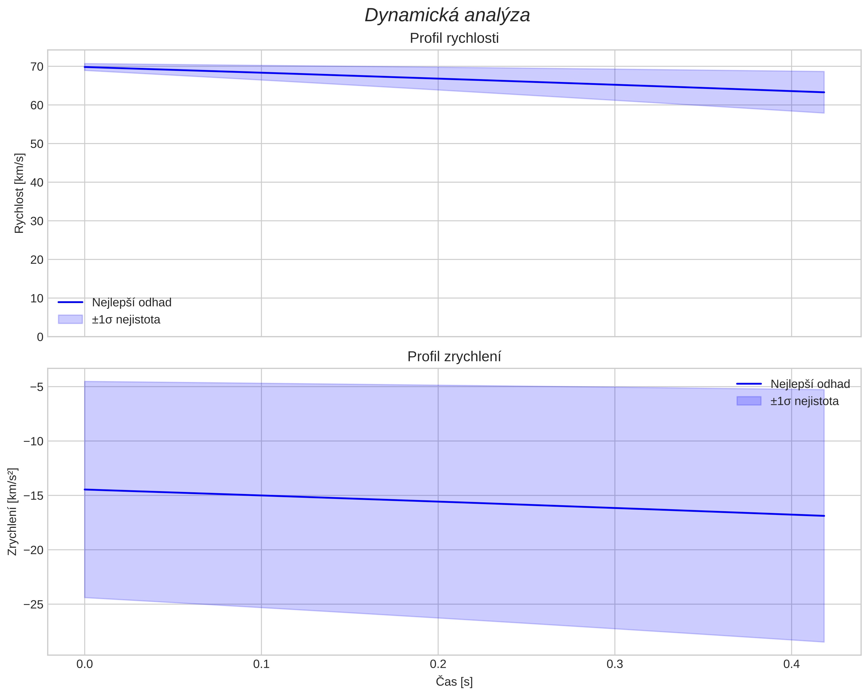 speed and acceleration