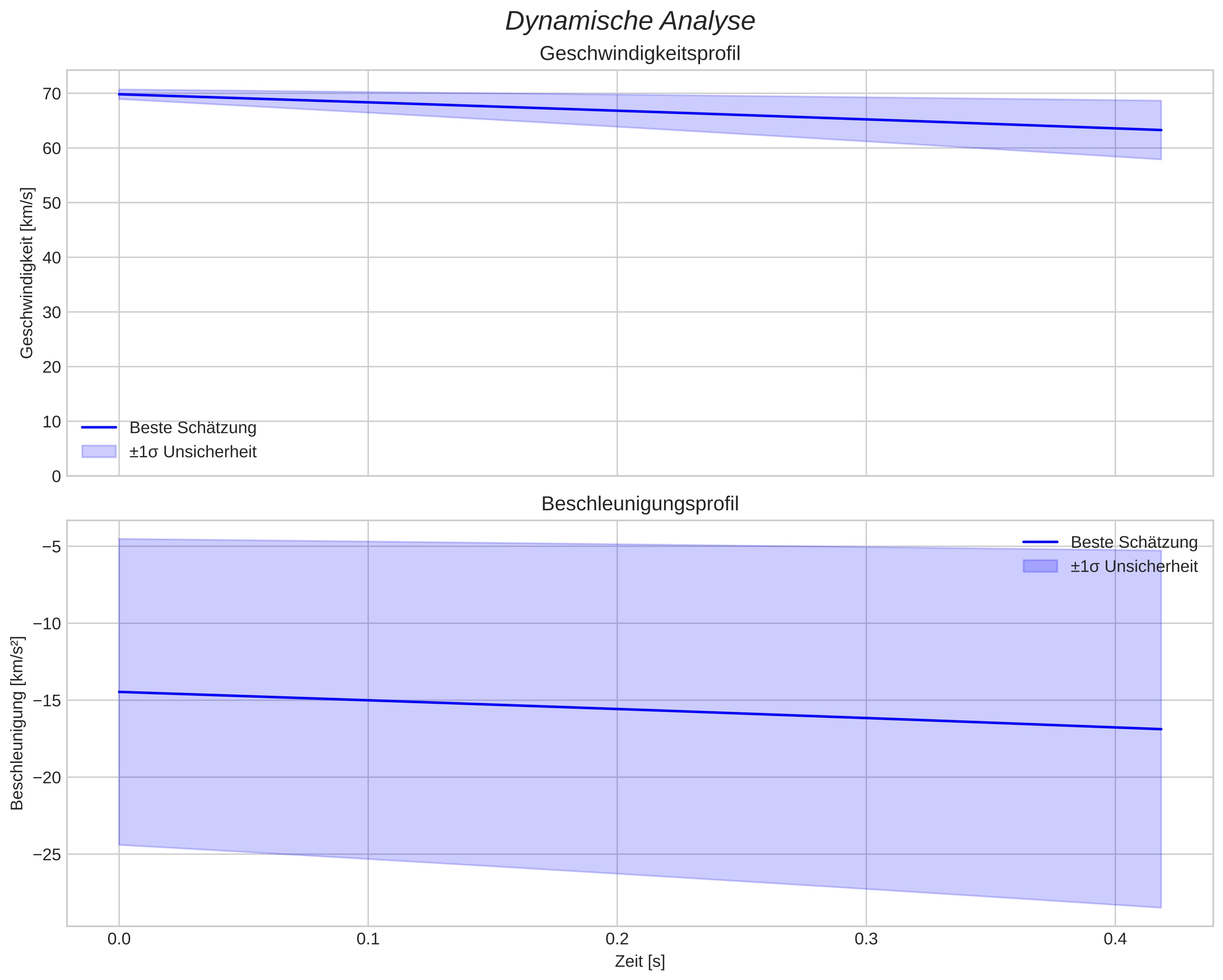 speed and acceleration