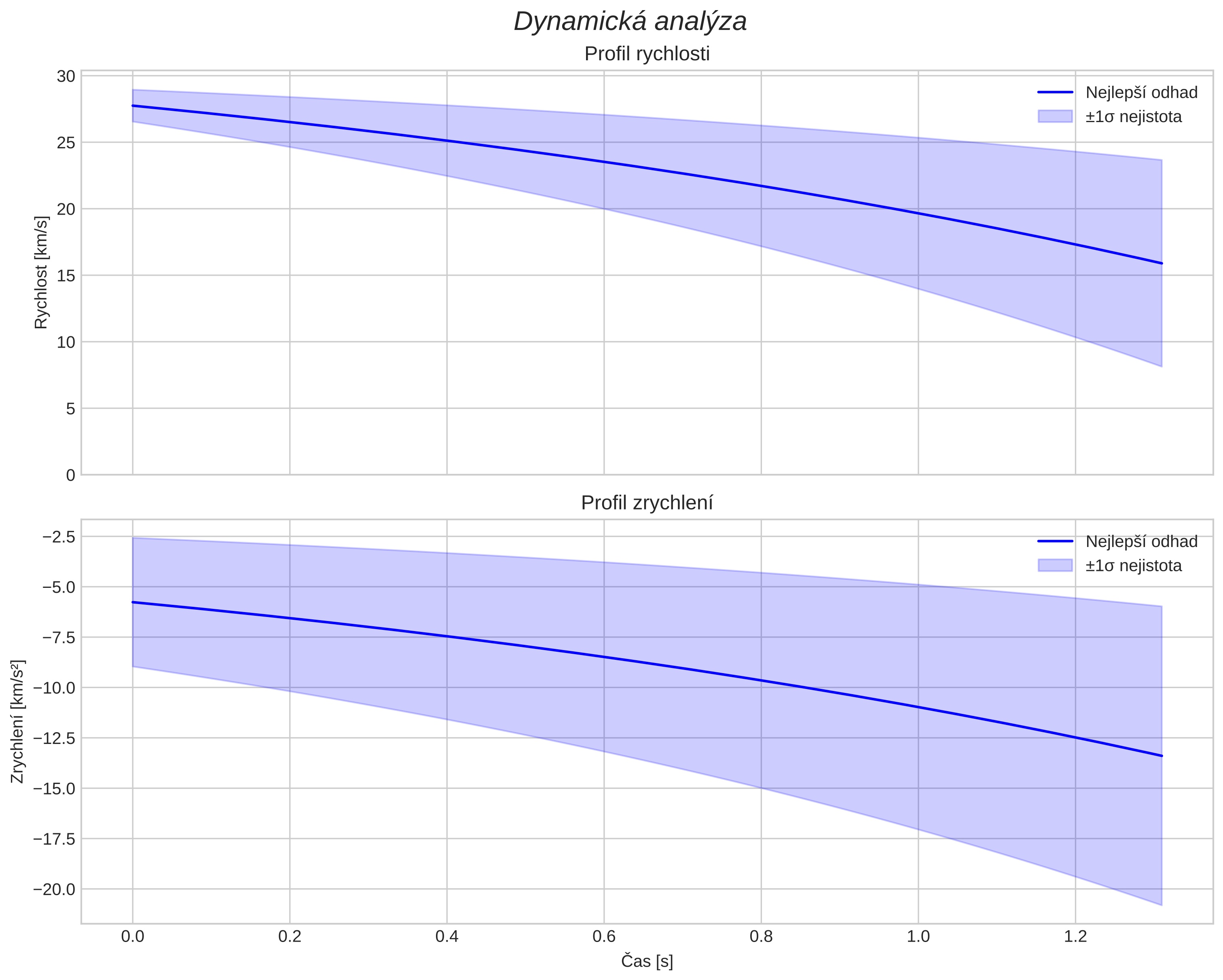 speed and acceleration