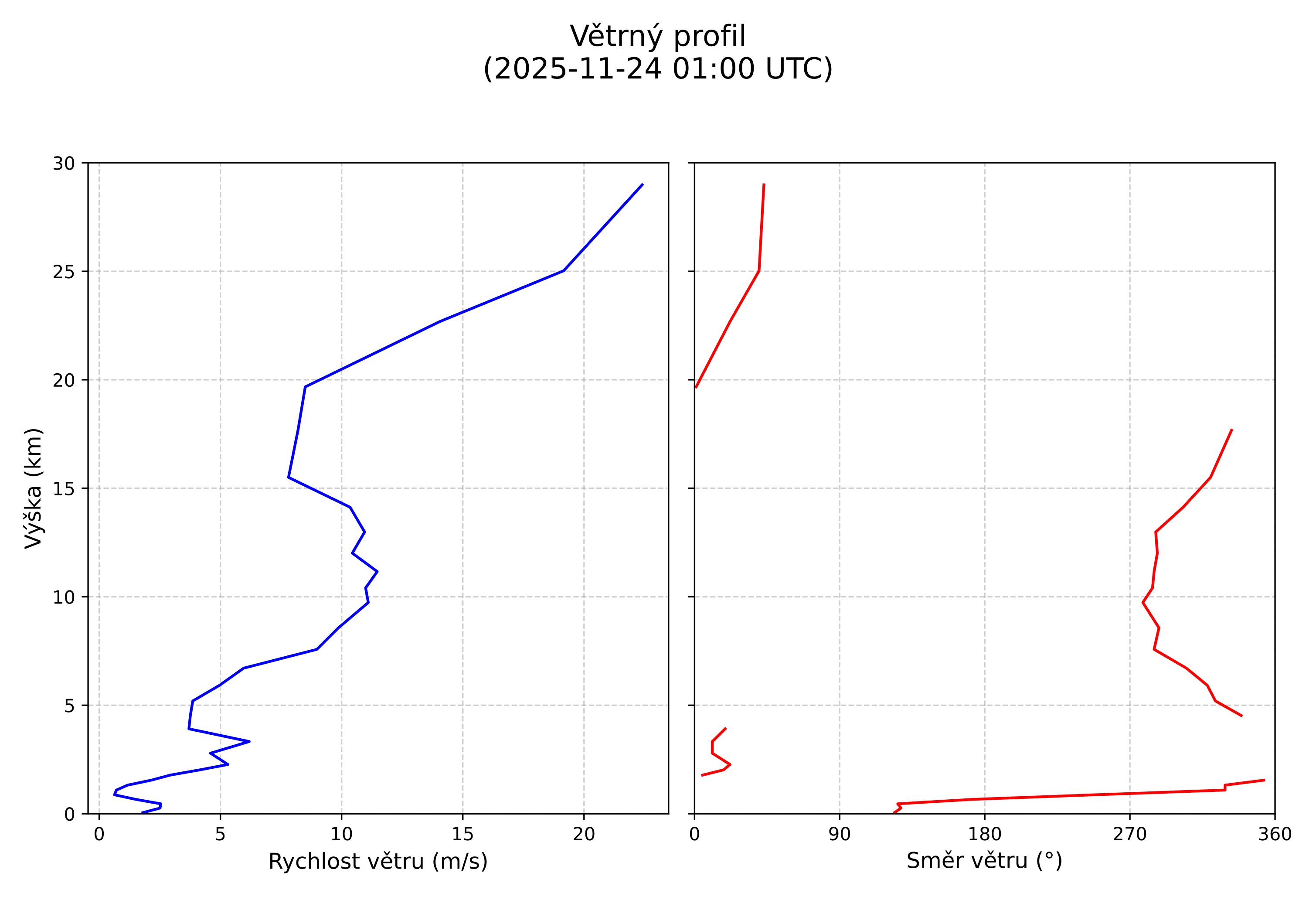 wind profile