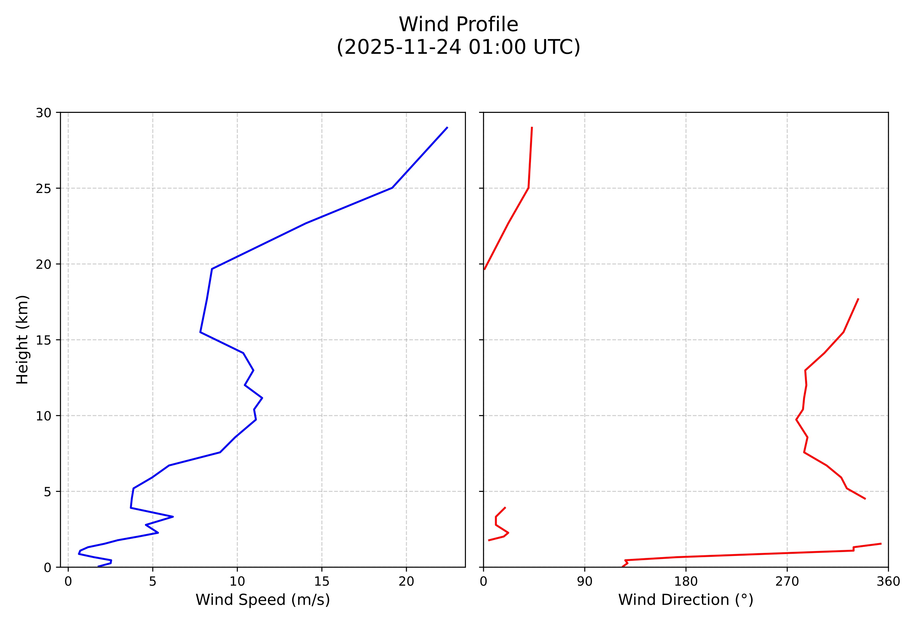 wind profile