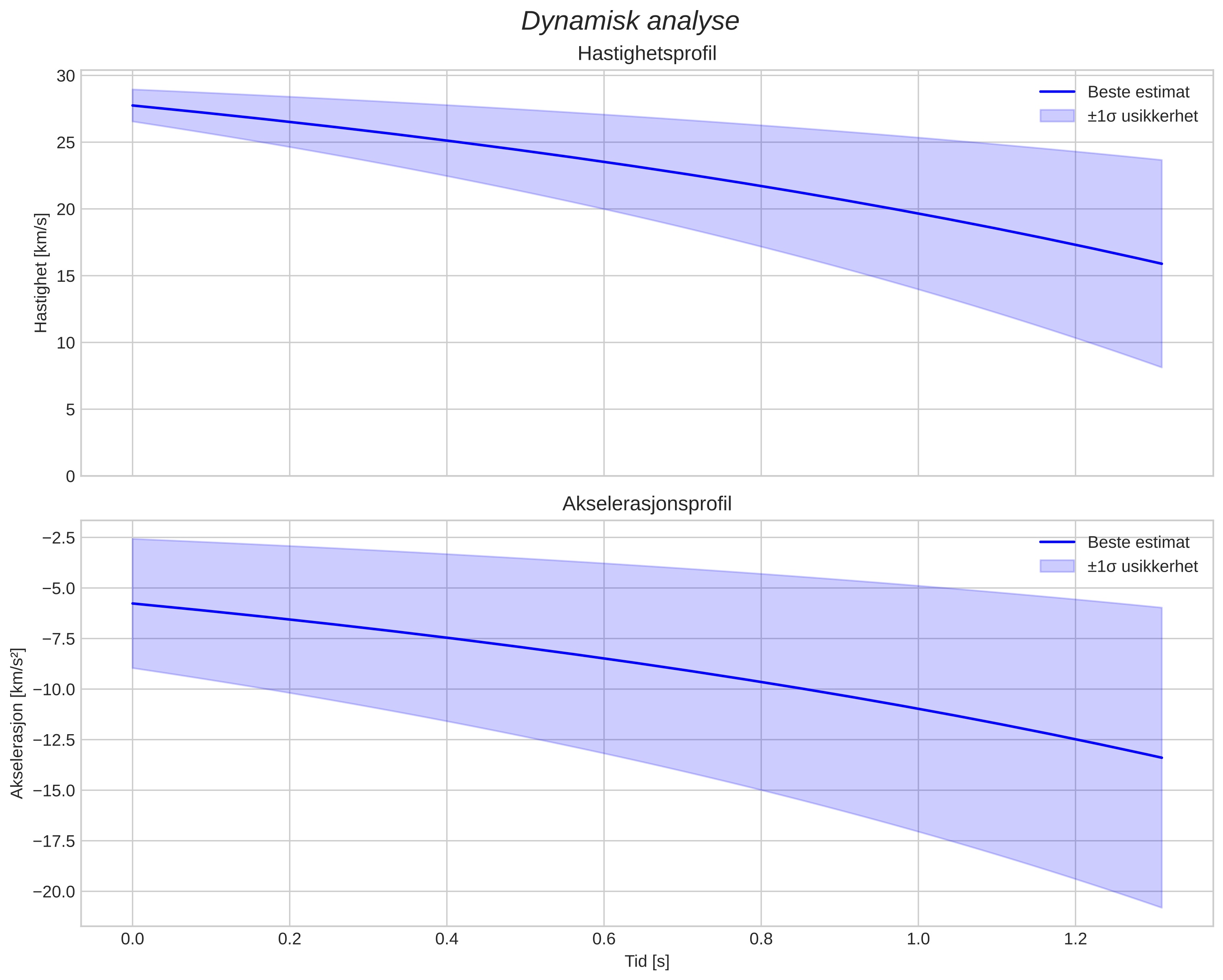 speed and acceleration