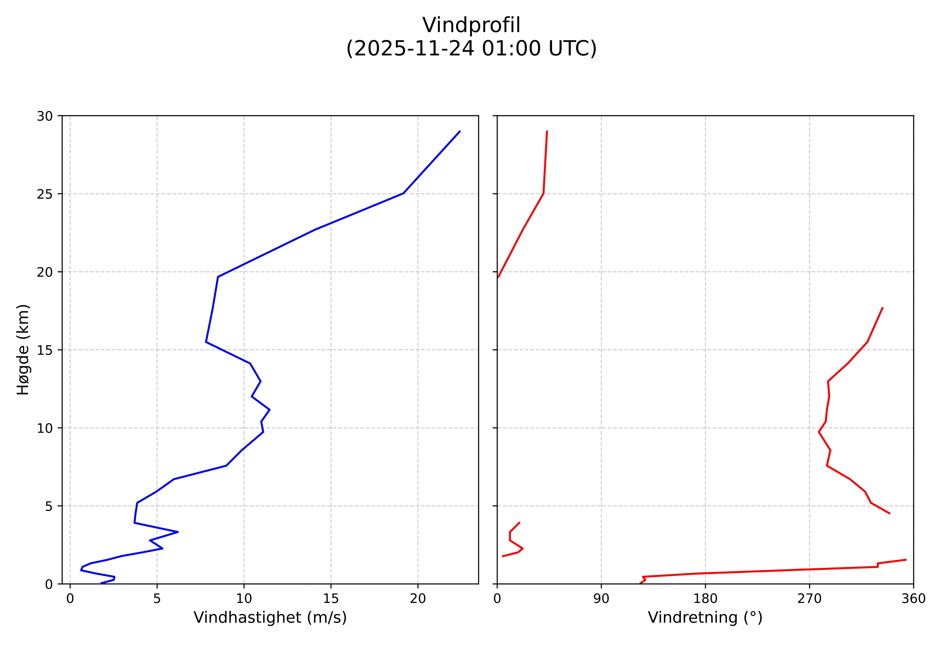 wind profile