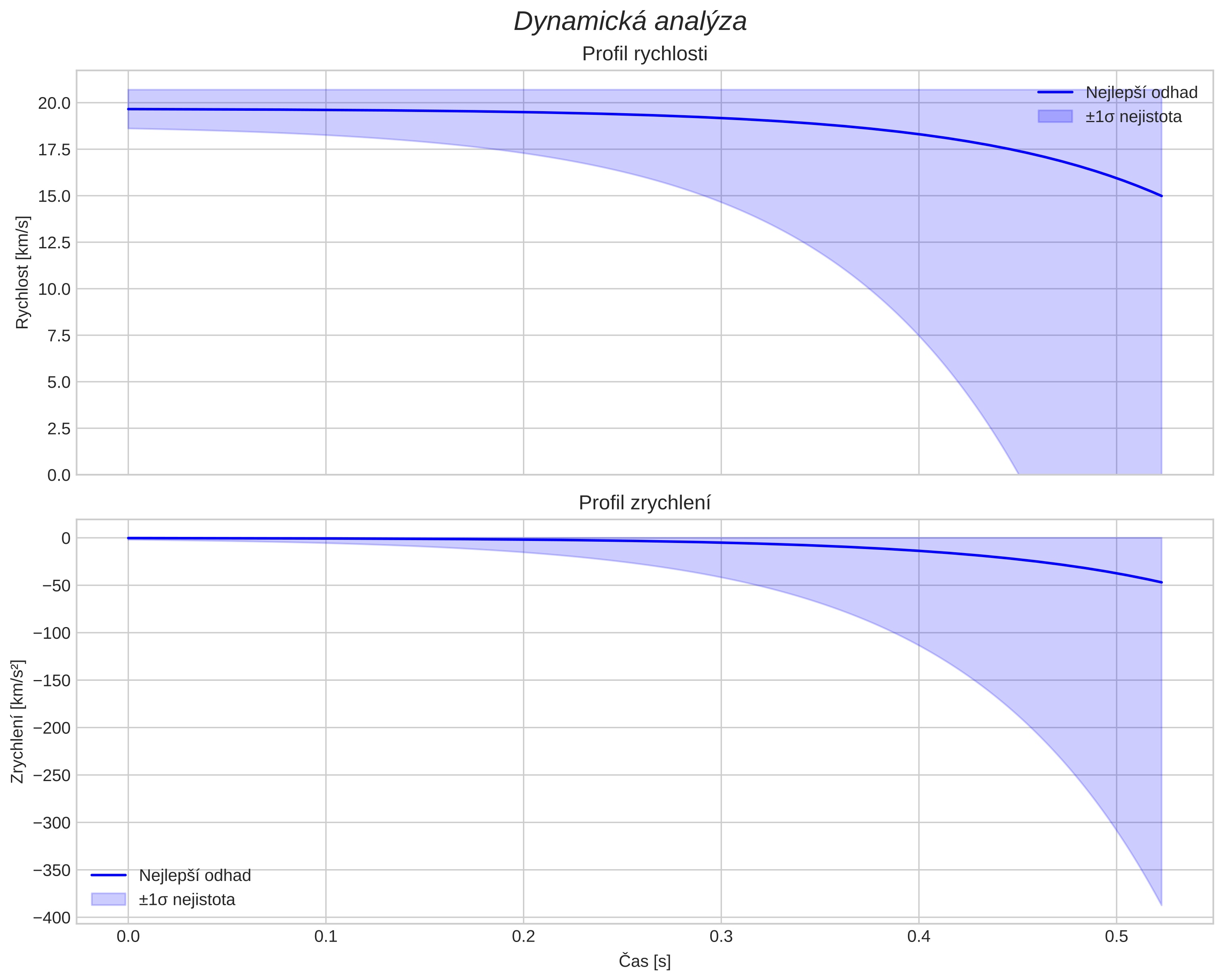 speed and acceleration