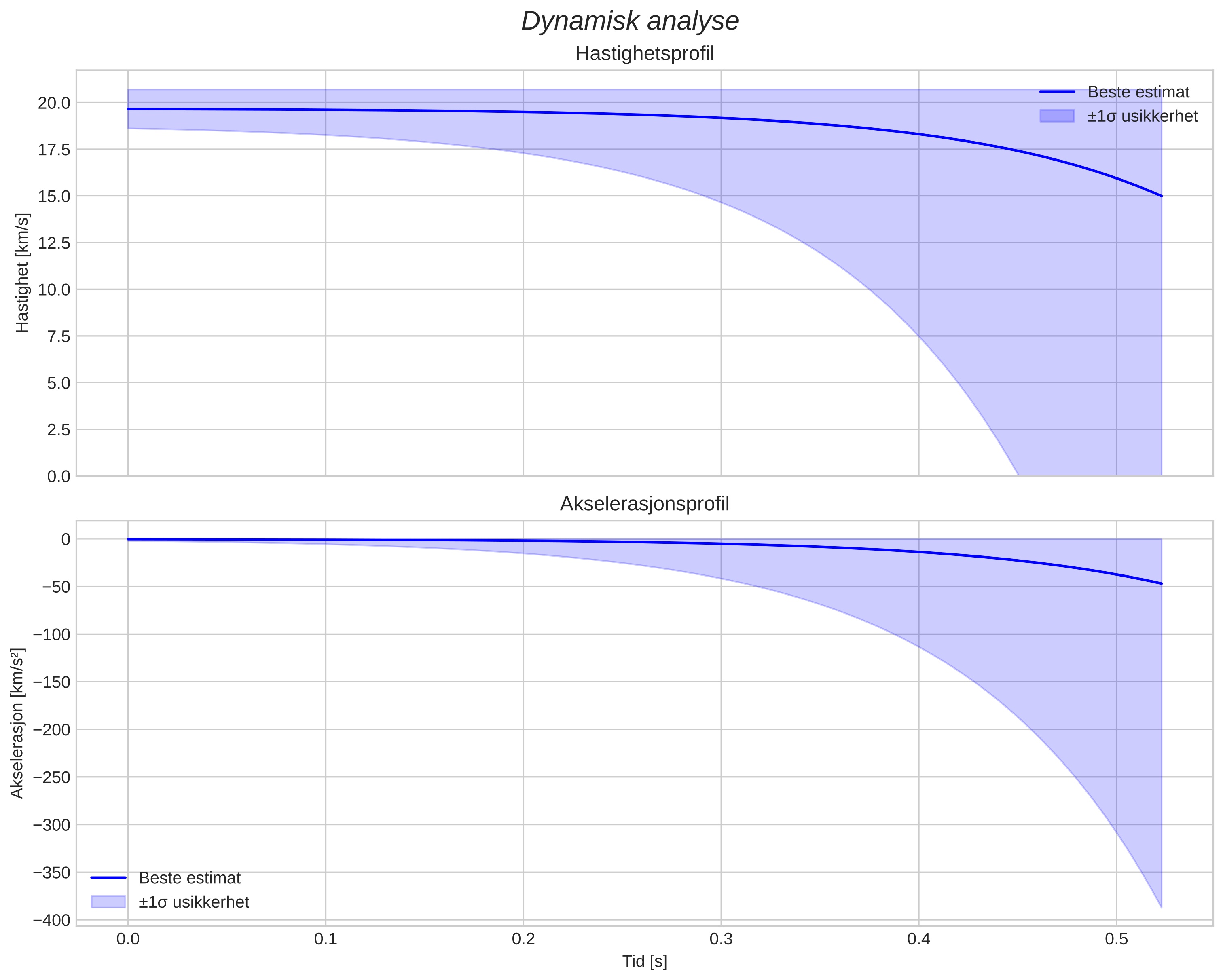 speed and acceleration