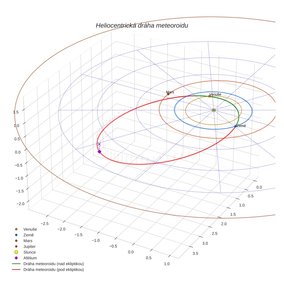 orbit plot