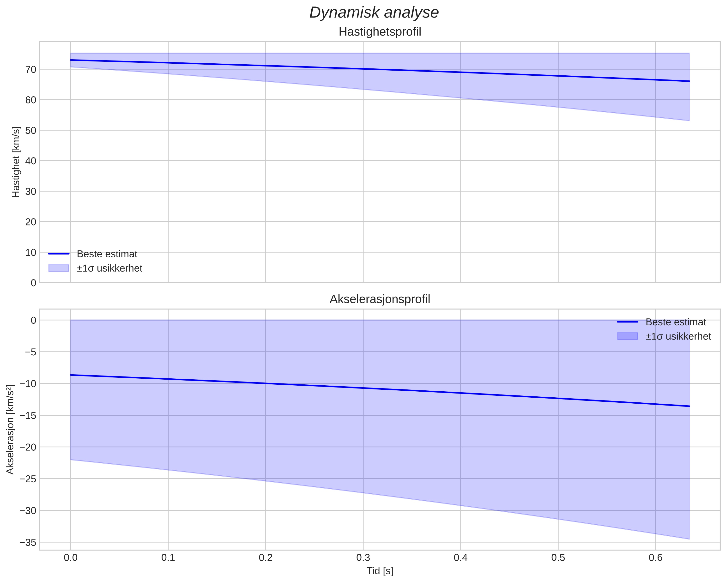 speed and acceleration