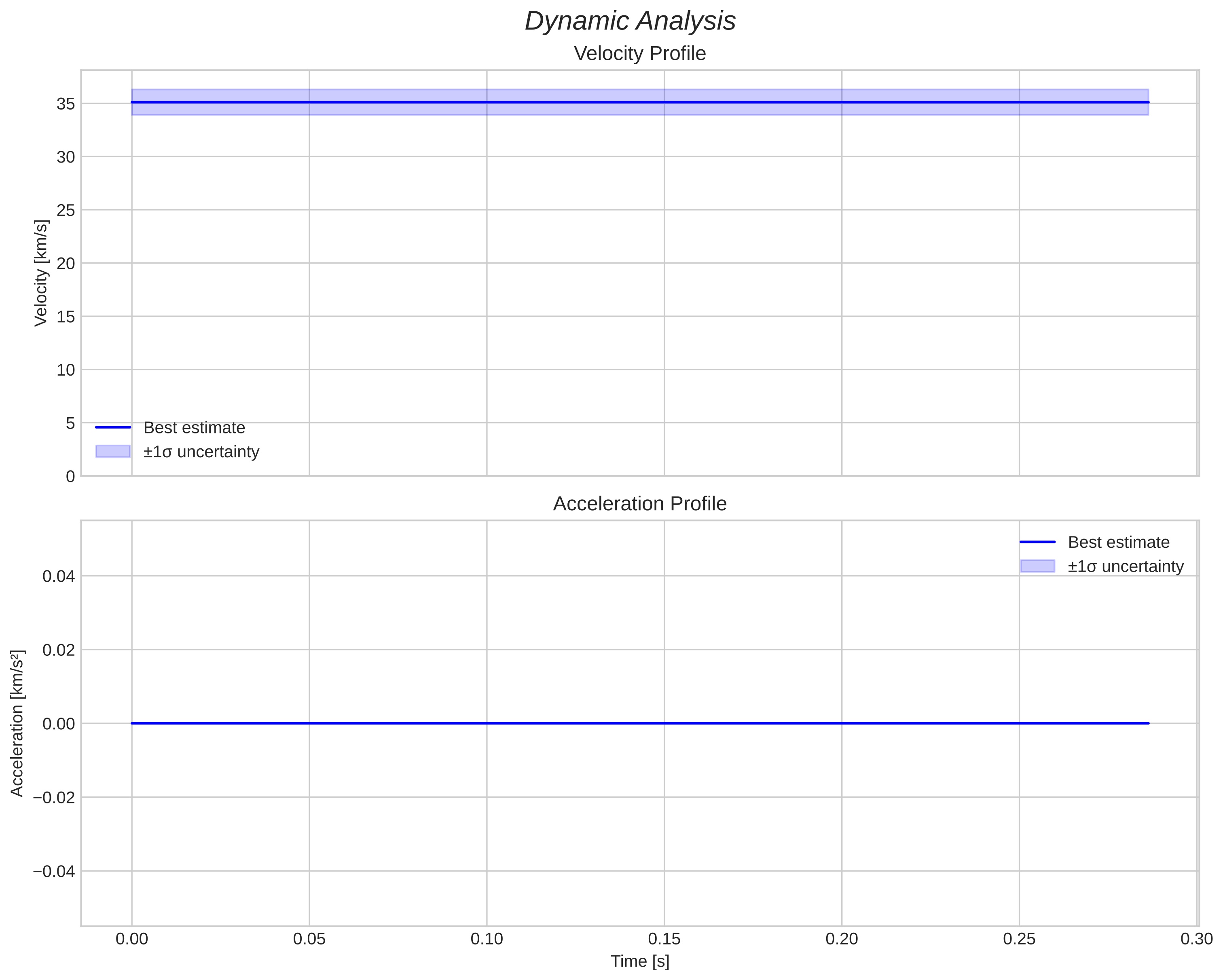 speed and acceleration