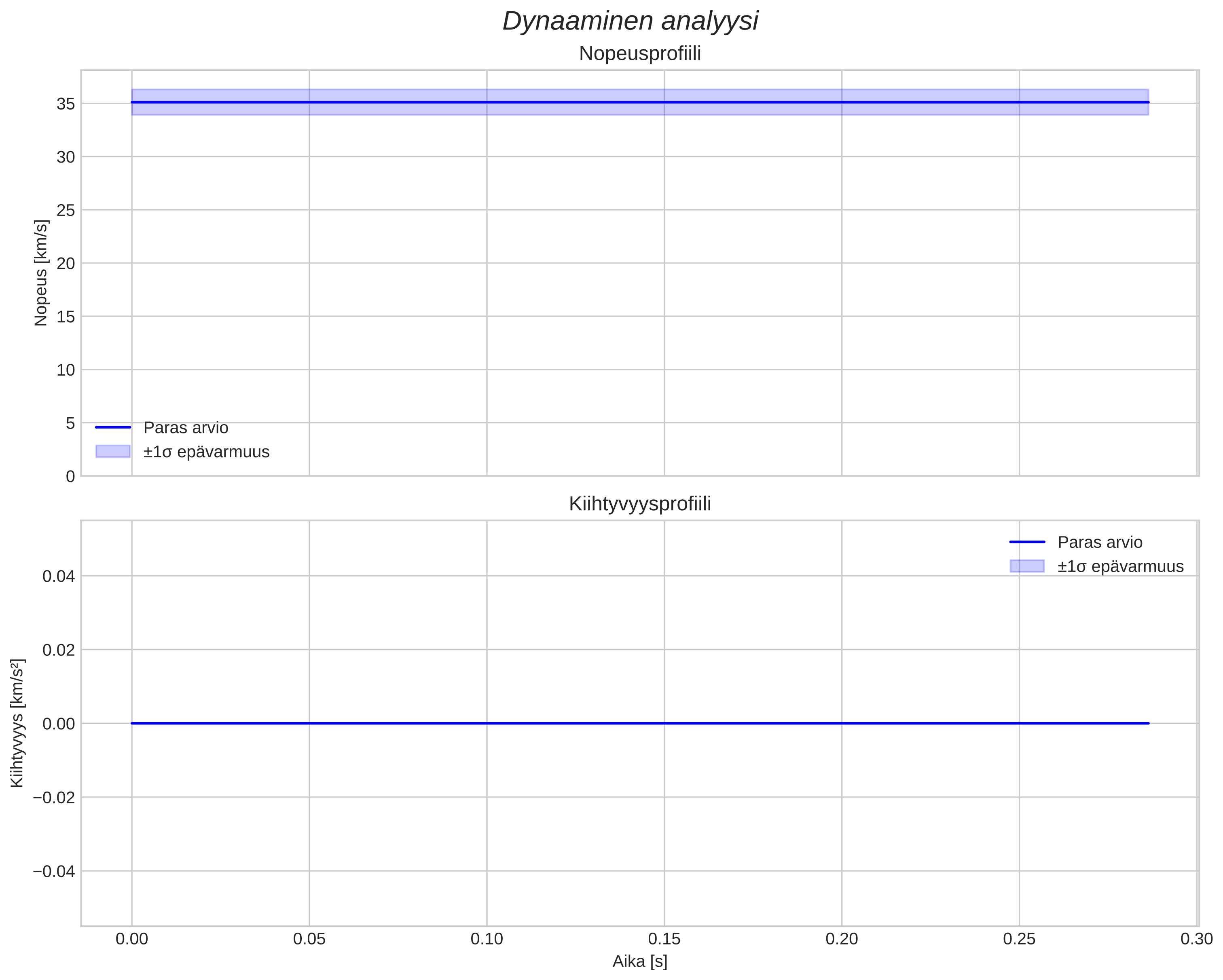 speed and acceleration