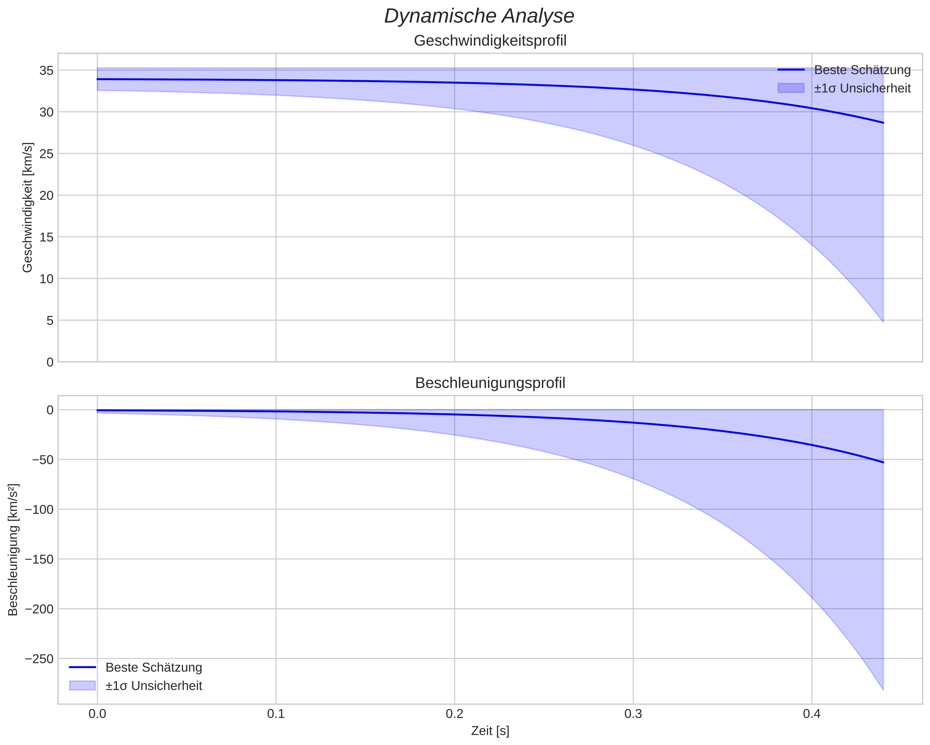 speed and acceleration