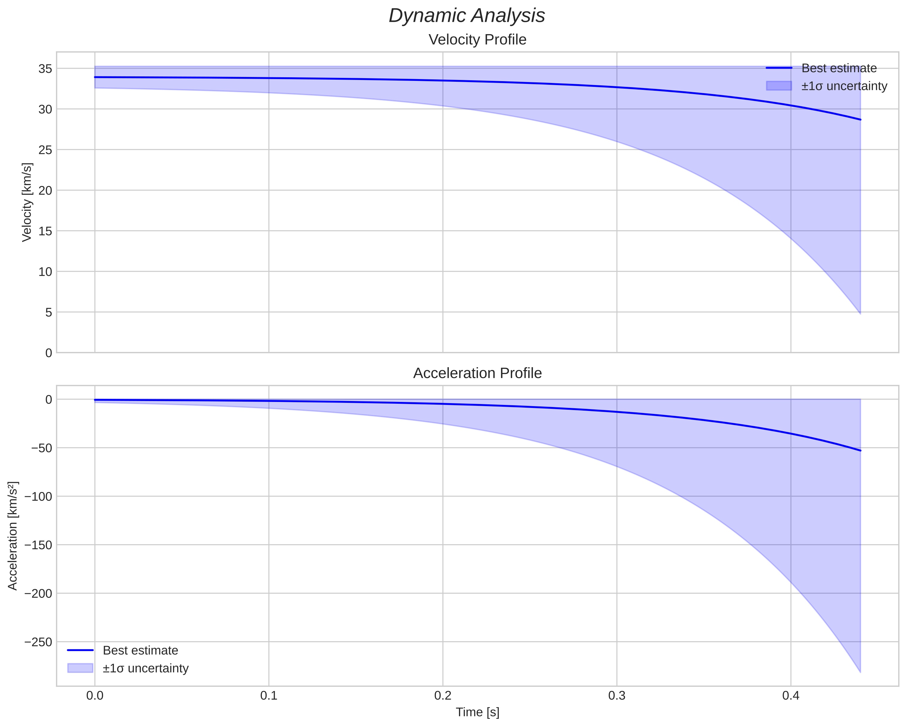 speed and acceleration