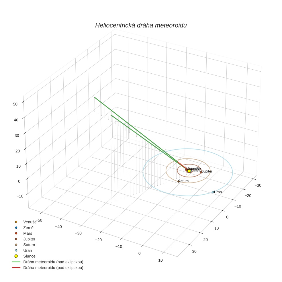 orbit plot