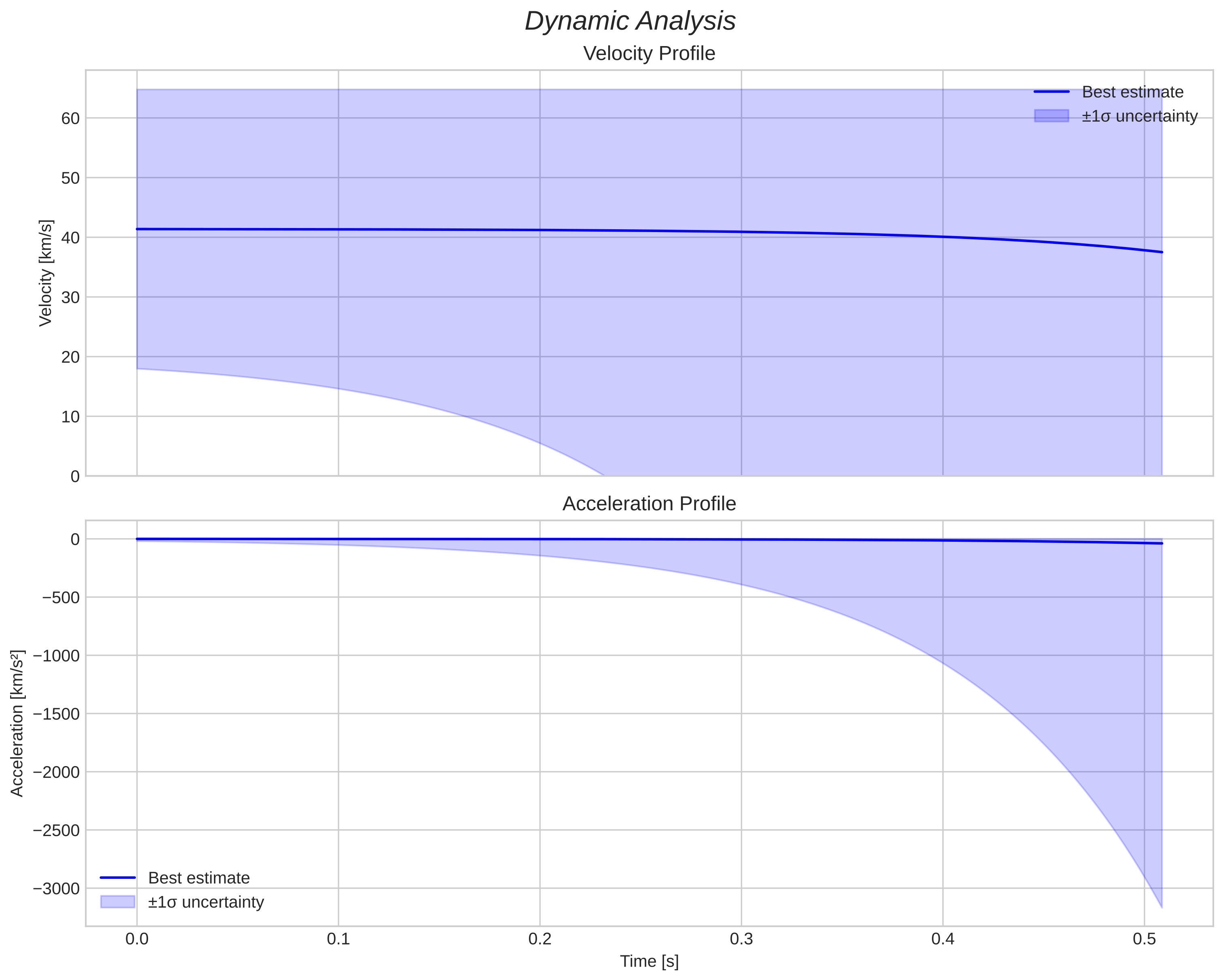 speed and acceleration