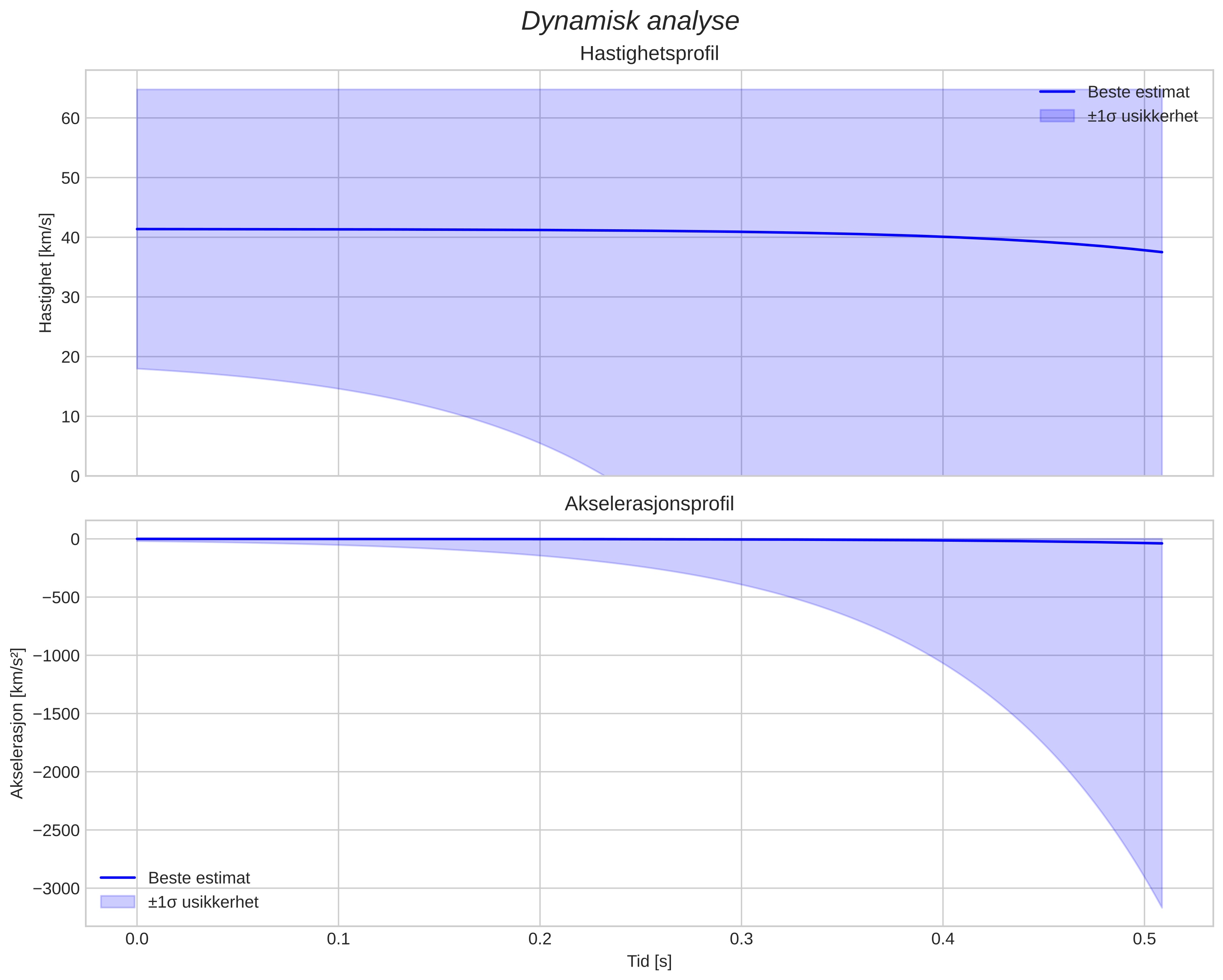 speed and acceleration