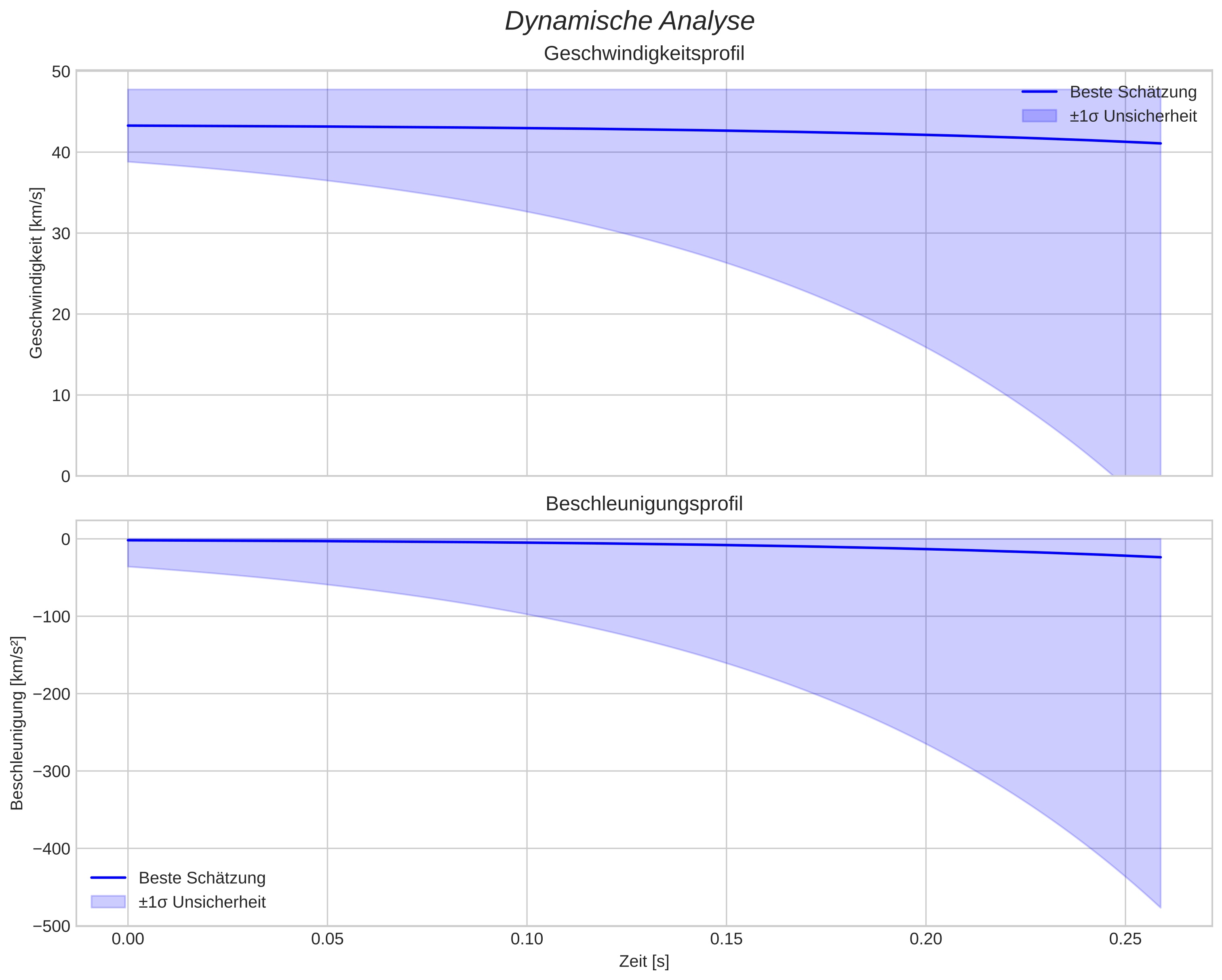 speed and acceleration