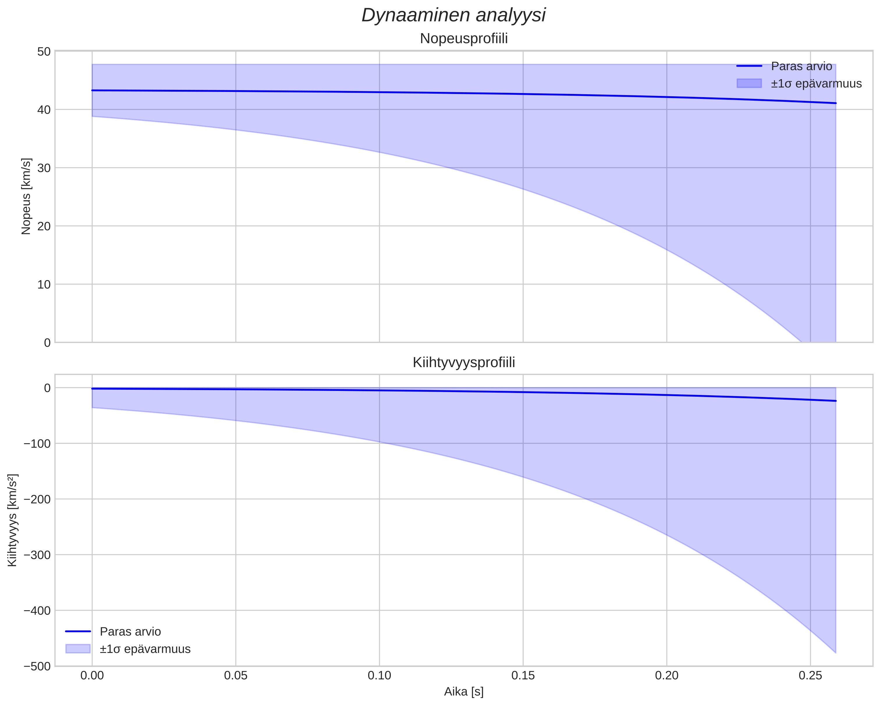 speed and acceleration