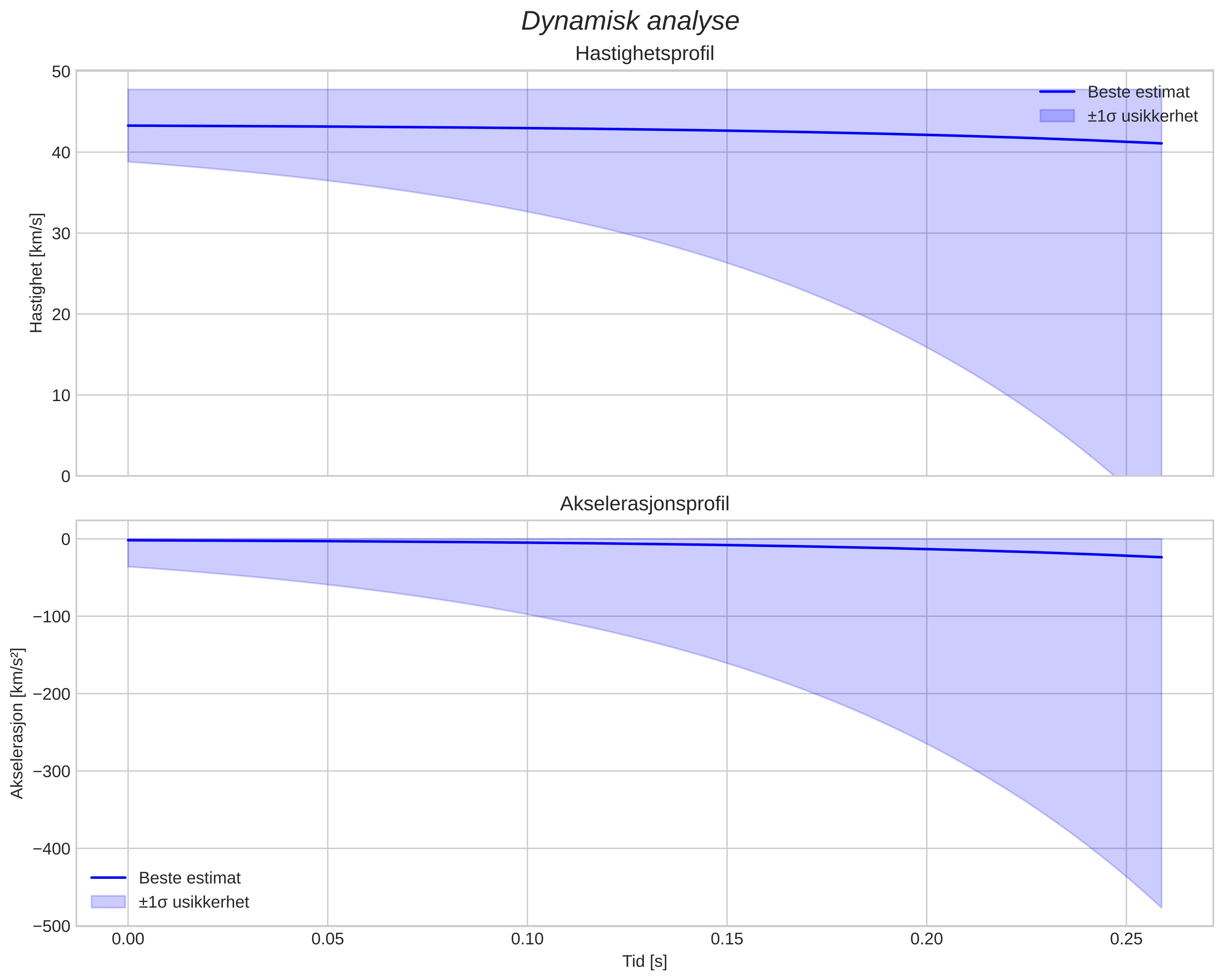 speed and acceleration