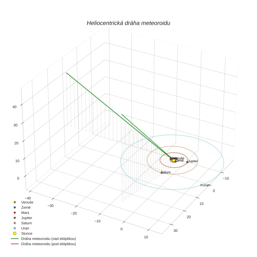 orbit plot