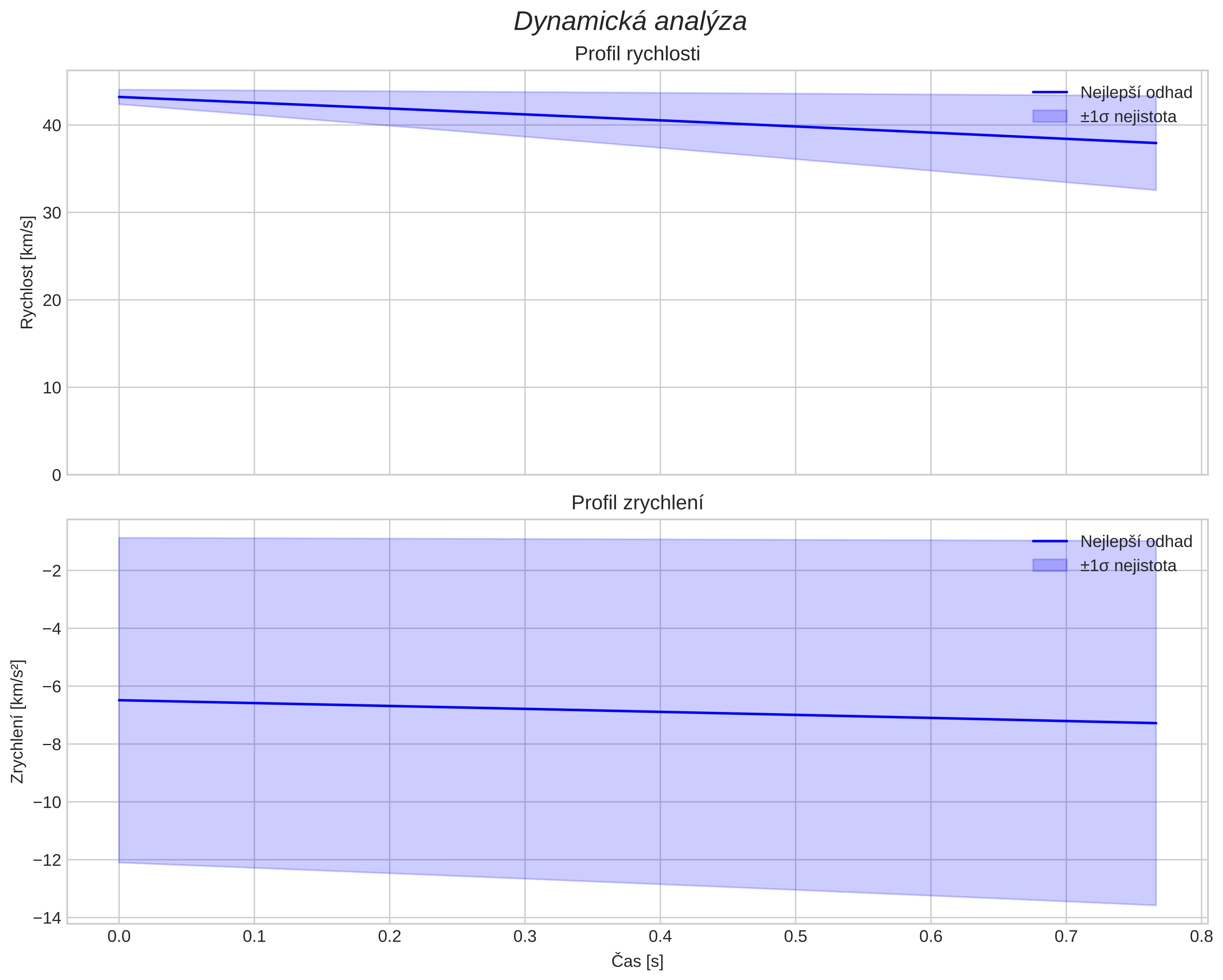 speed and acceleration