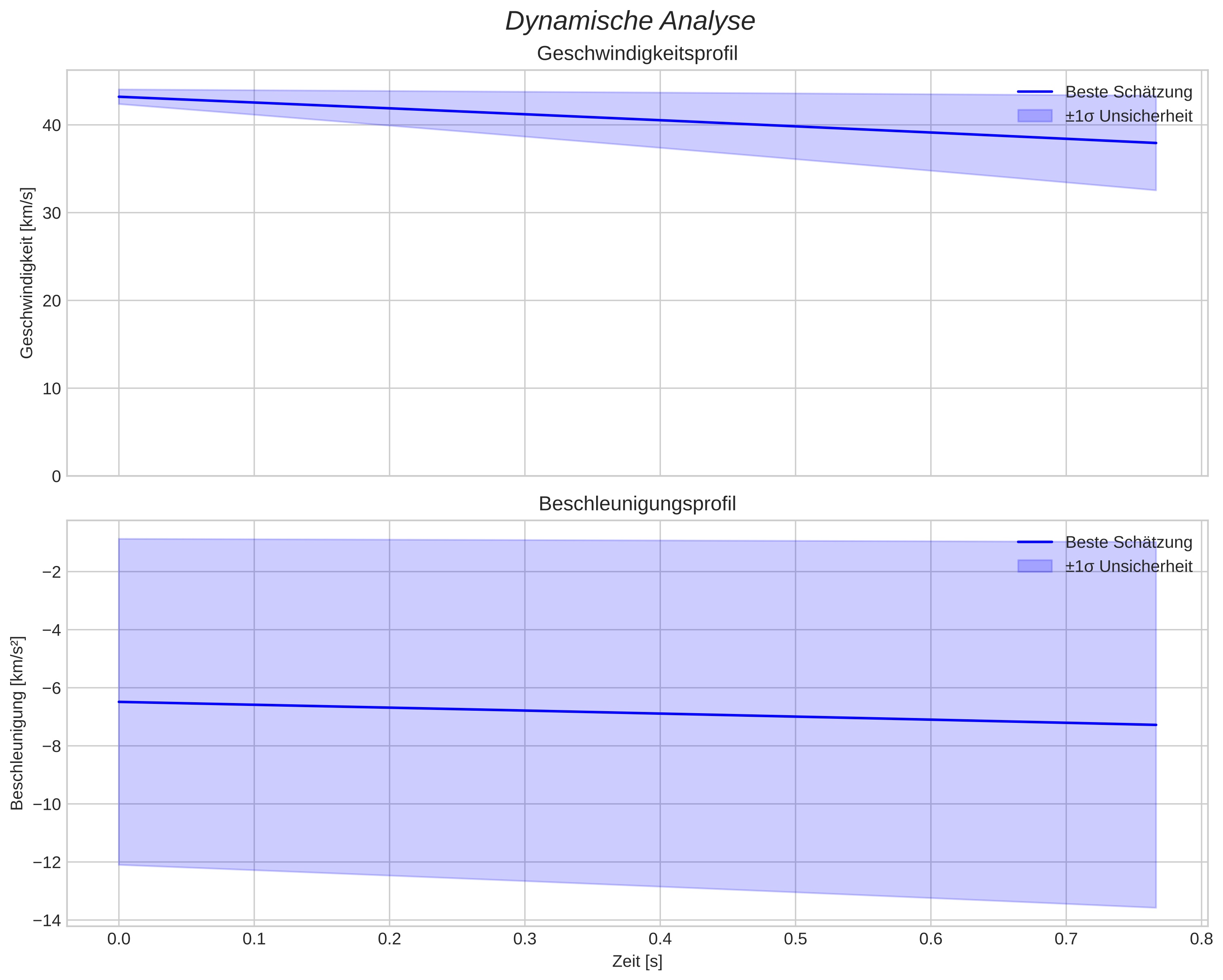 speed and acceleration