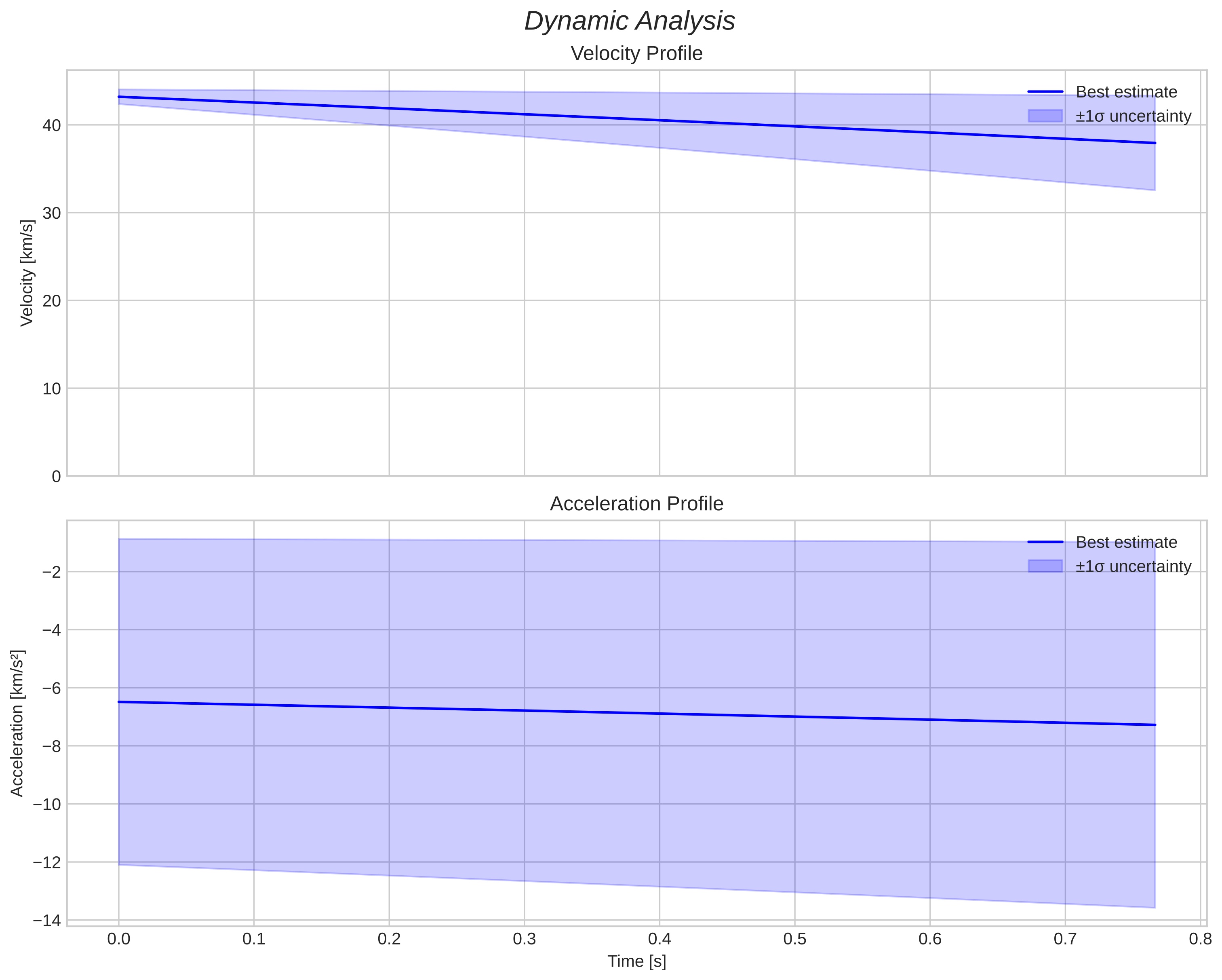 speed and acceleration