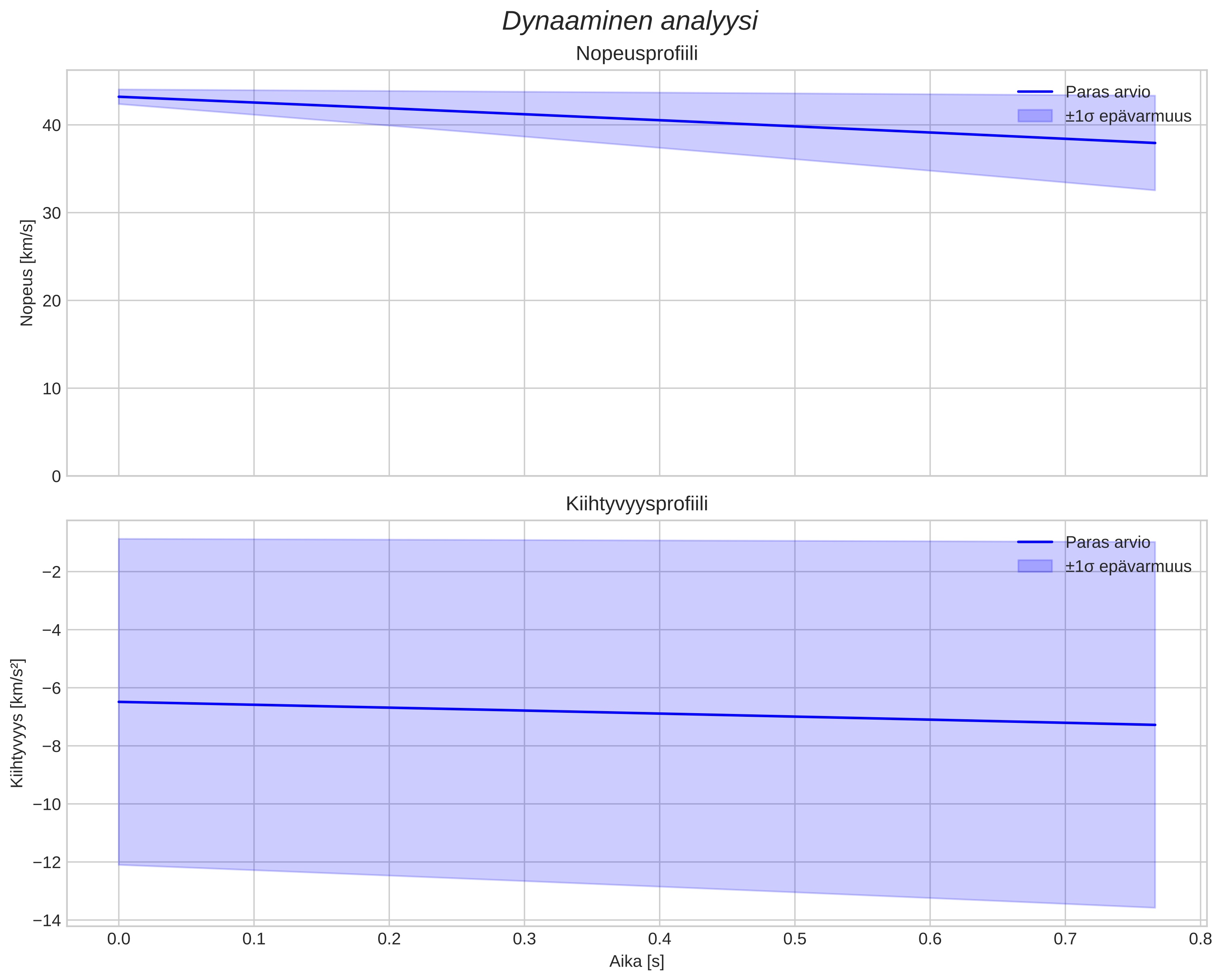 speed and acceleration