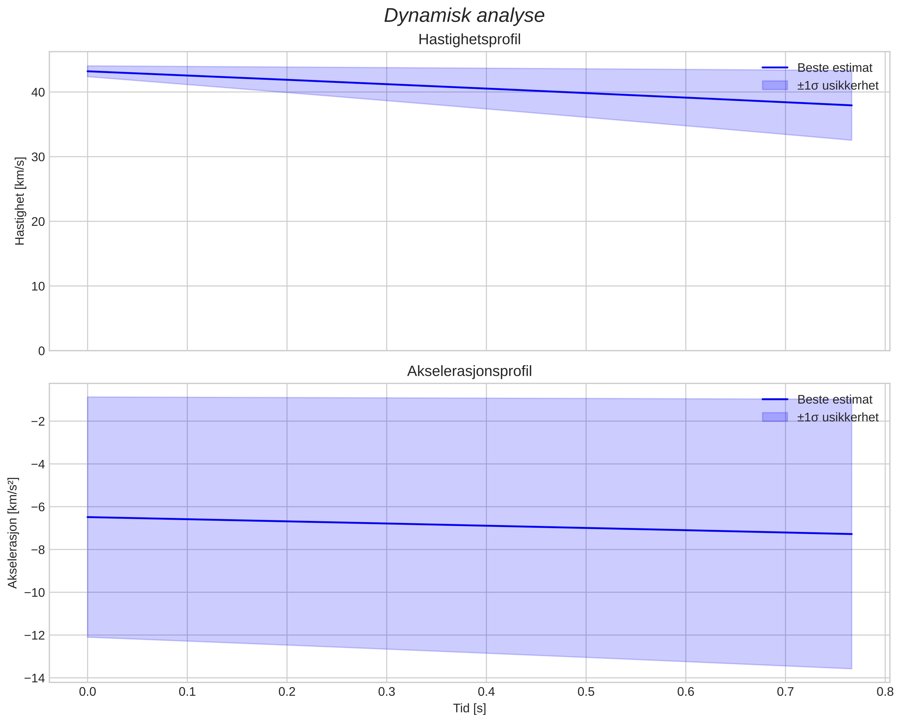 speed and acceleration