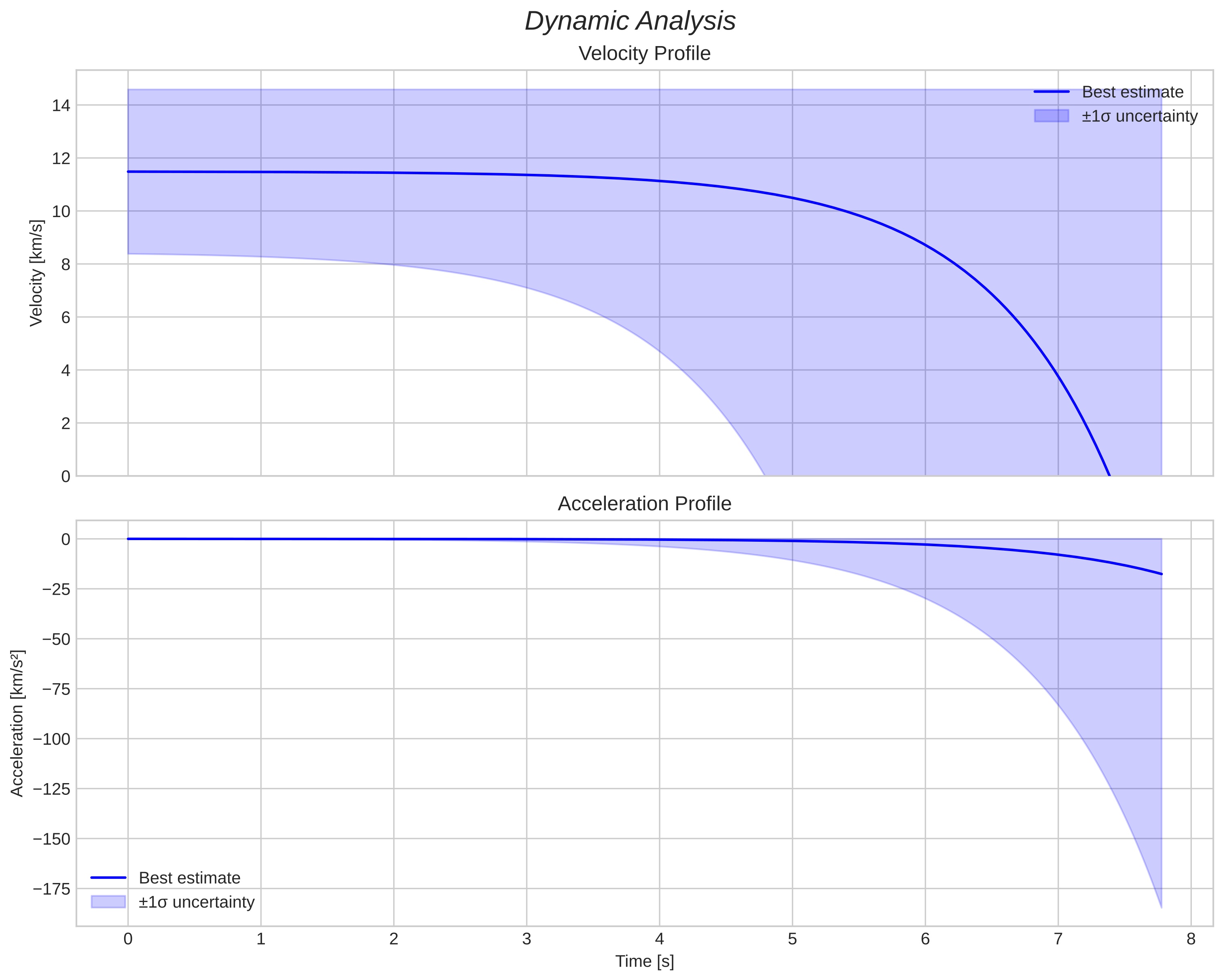 speed and acceleration