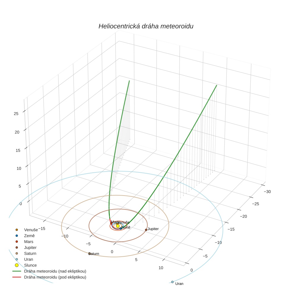 orbit plot