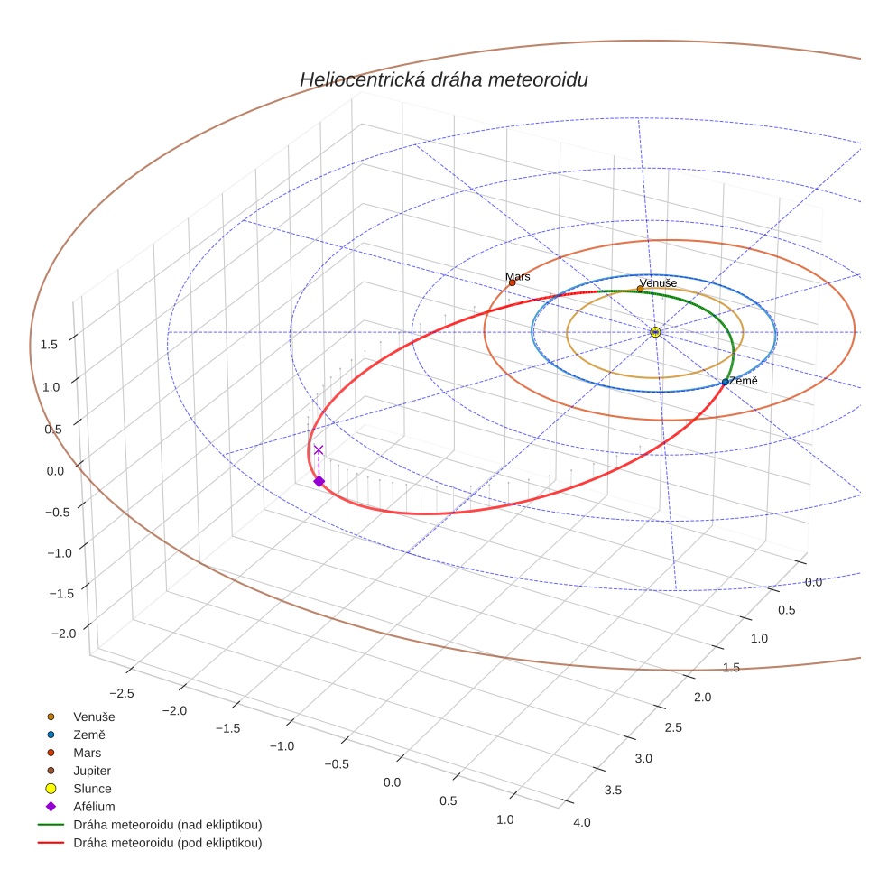 orbit plot