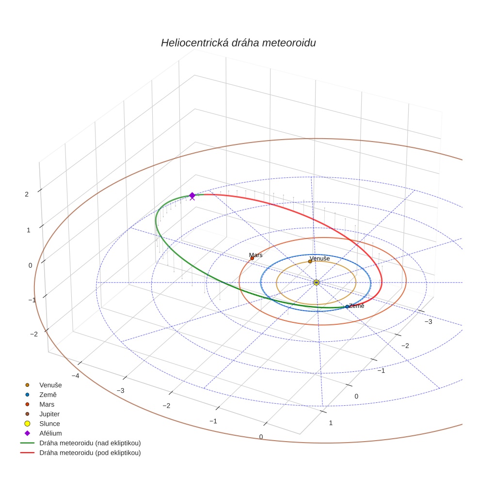 orbit plot
