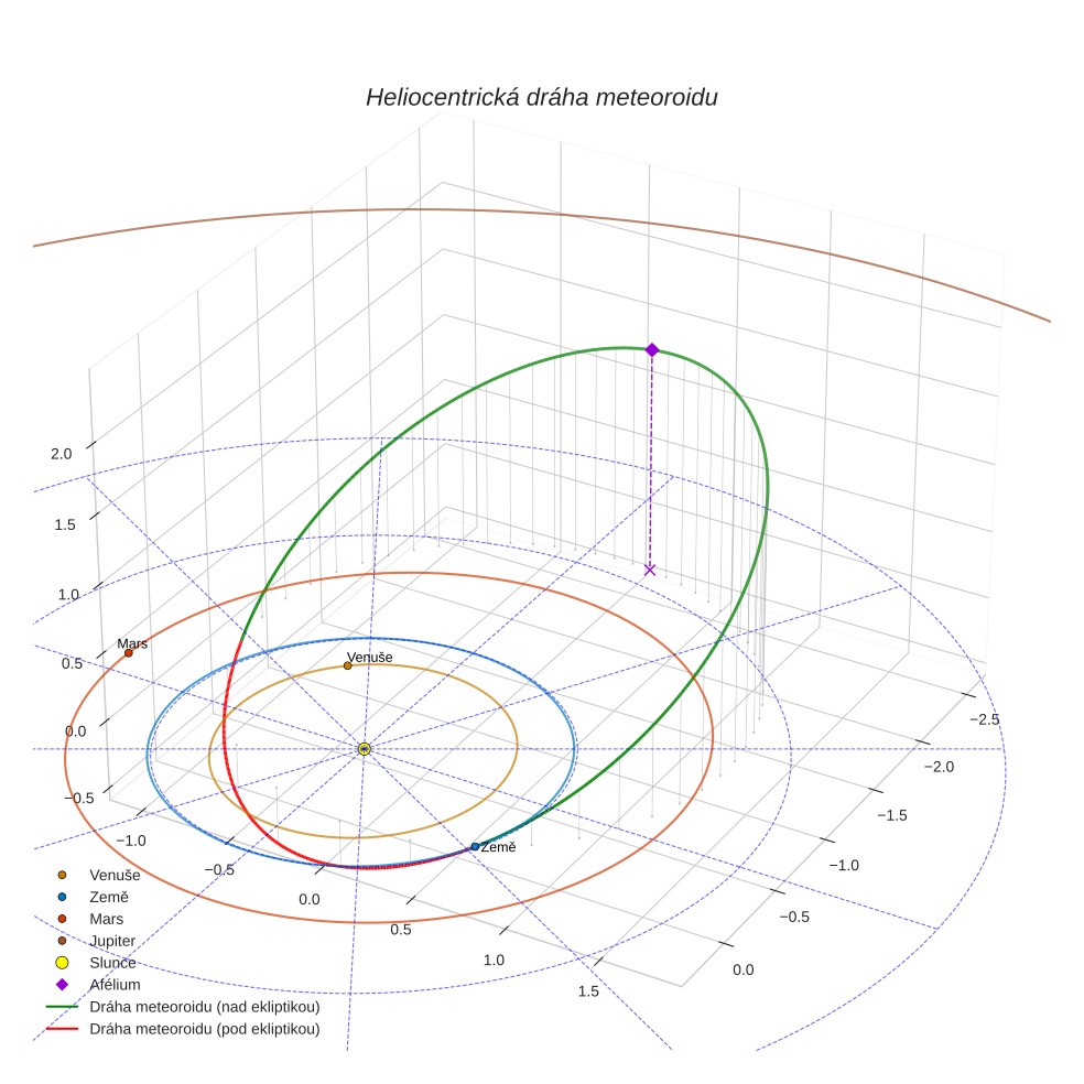 orbit plot