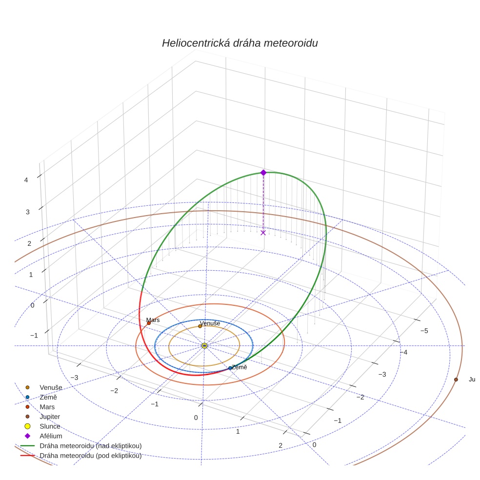 orbit plot