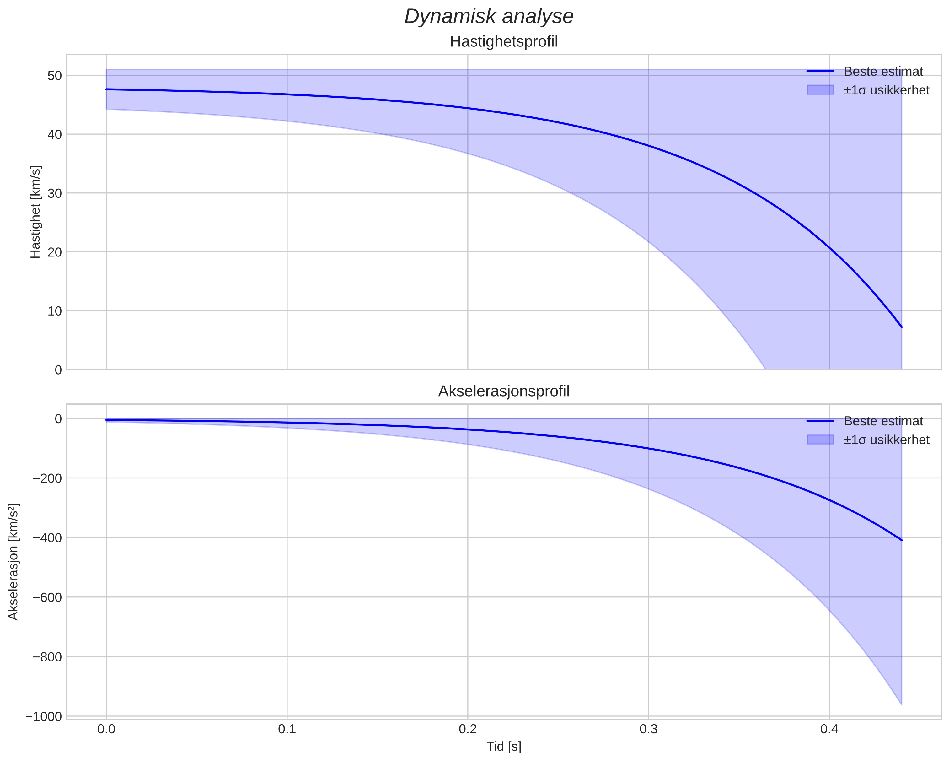 speed and acceleration