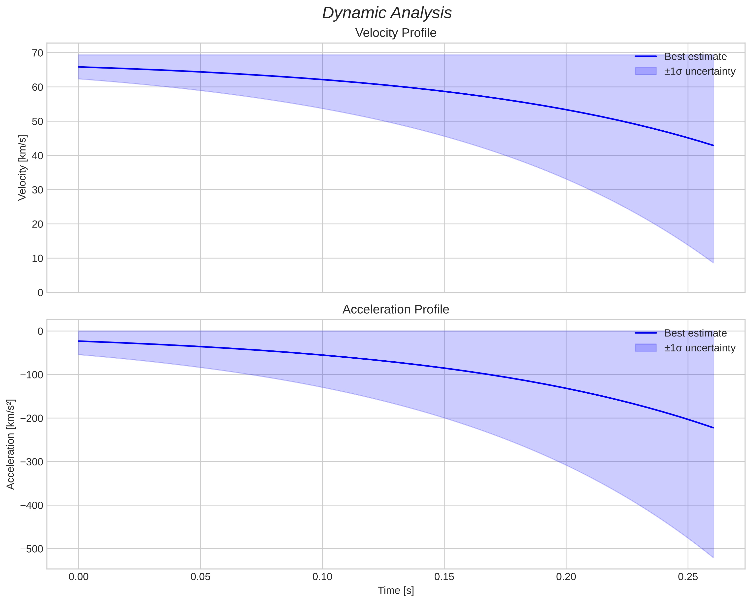 speed and acceleration