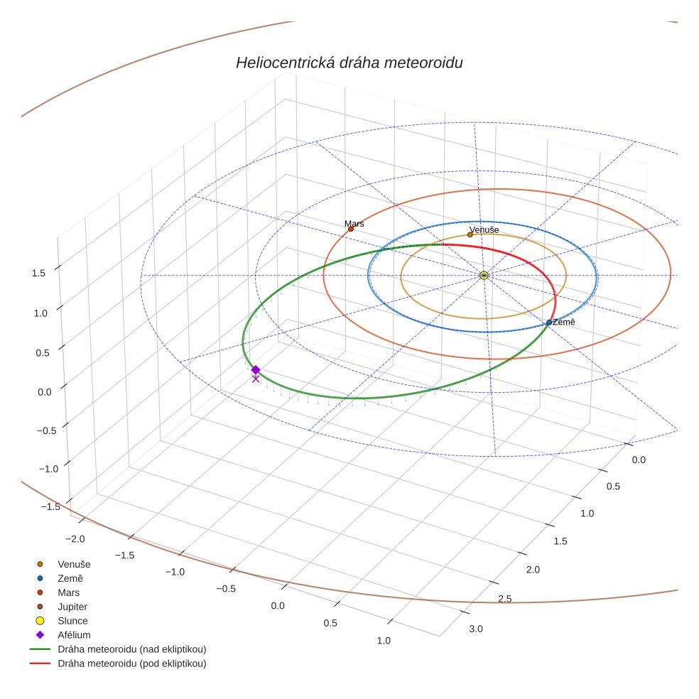 orbit plot