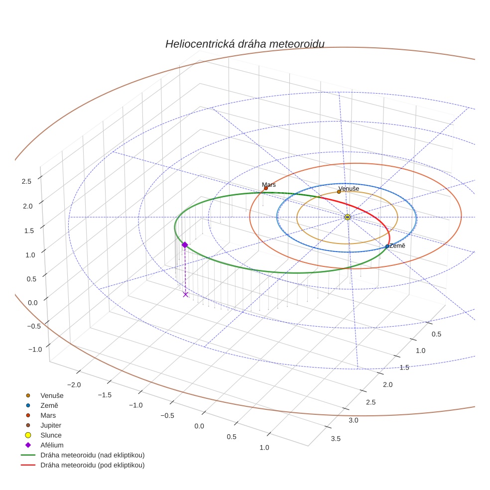 orbit plot