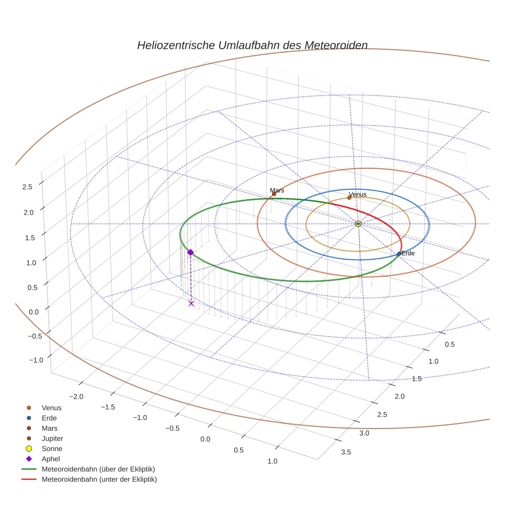 orbit plot