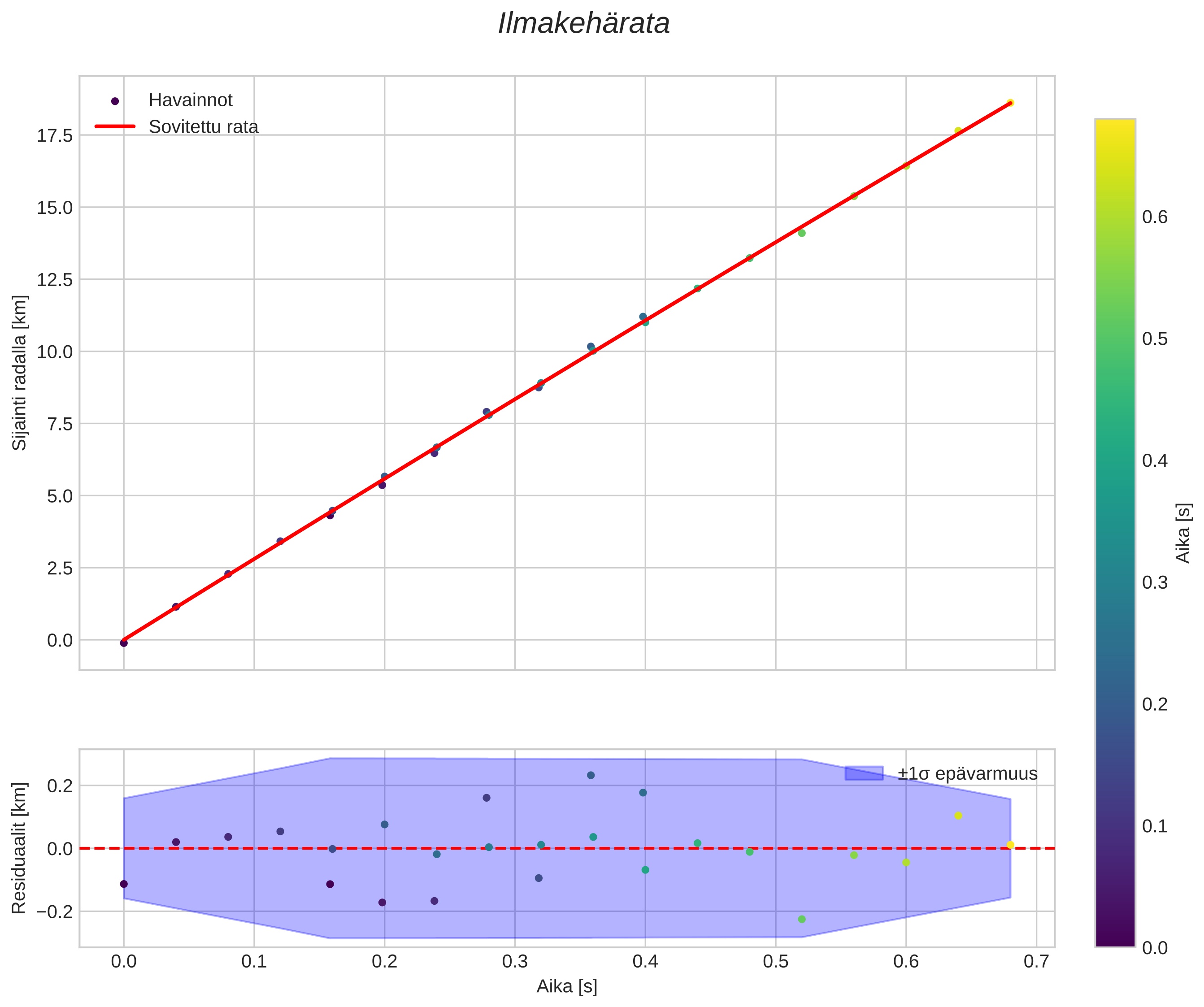 position vs time